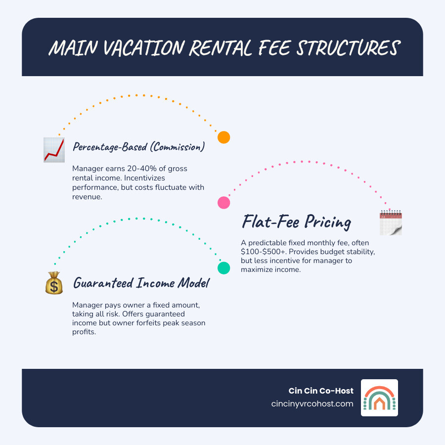 Infographic detailing typical vacation rental property management fees, showing percentage-based, flat-fee, and guaranteed income models with average ranges - cost of property management for vacation rental infographic infographic-line-3-steps-blues-accent_colors