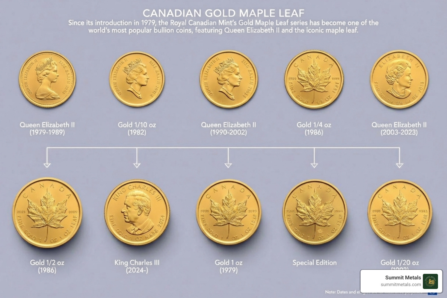 Evolution of Queen Elizabeth II and King Charles III portraits on the Gold Maple Leaf - buy canadian gold
