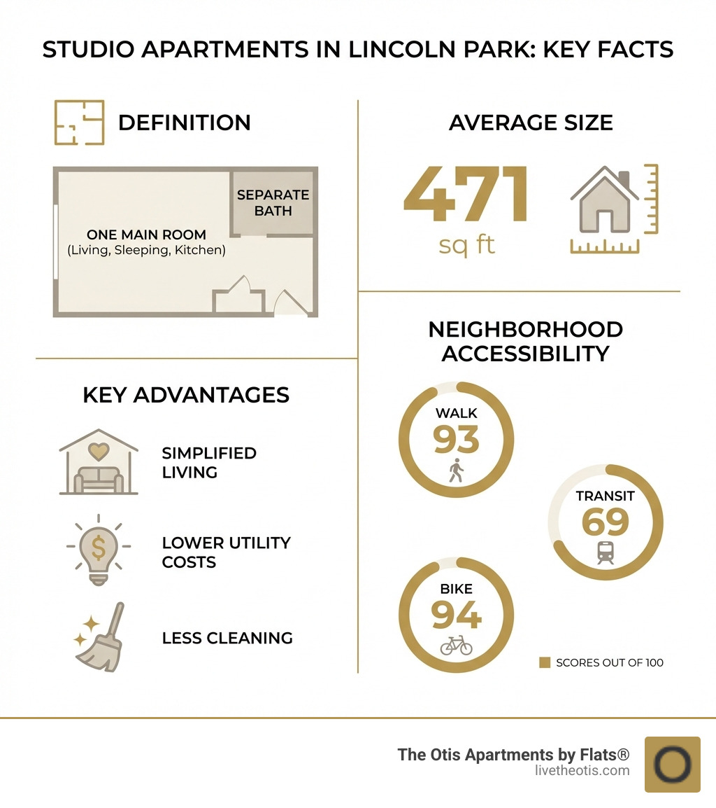 Infographic showing key facts about studio apartments in Lincoln Park: Average size (471 sq ft), definition (one main room, separate bath), key advantages (simplified living, less cleaning), and neighborhood accessibility scores (Walk 93, Transit 69, Bike 94) - studio apartments lincoln park infographic 