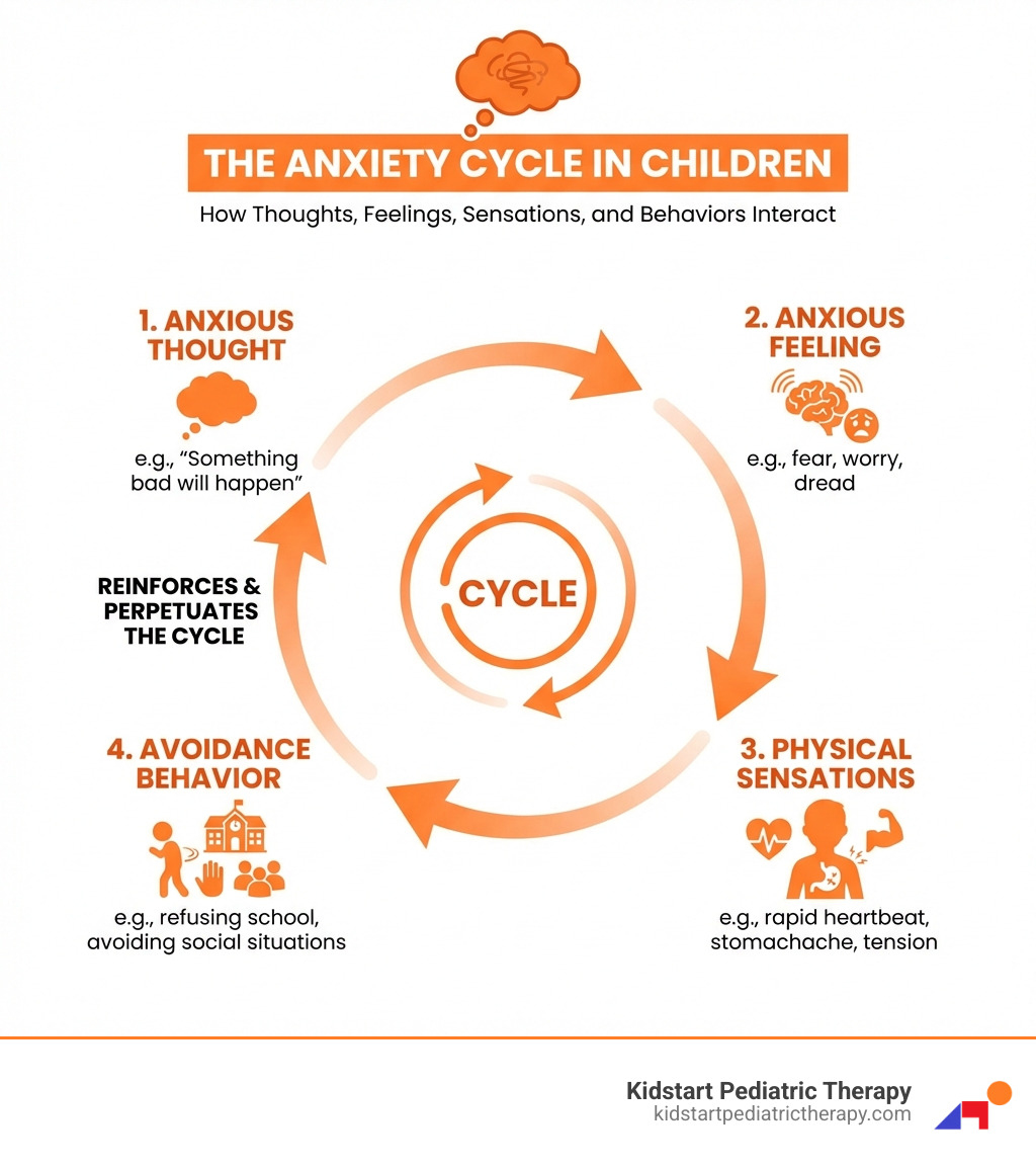 Infographic showing the anxiety cycle: Anxious Thought (e.g., "Something bad will happen") leads to Anxious Feeling (fear, worry, dread), which triggers Physical Sensations (rapid heartbeat, stomachache, tension), resulting in Avoidance Behavior (refusing school, avoiding social situations), which reinforces the anxious thought and perpetuates the cycle - child anxiety therapy infographic Infographic showing the anxiety cycle: Anxious Thought (e.g., "Something bad will happen") leads to Anxious Feeling (fear, worry, dread), which triggers Physical Sensations (rapid heartbeat, stomachache, tension), resulting in Avoidance Behavior (refusing school, avoiding social situations), which reinforces the anxious thought and perpetuates the cycle - child anxiety therapy infographic
