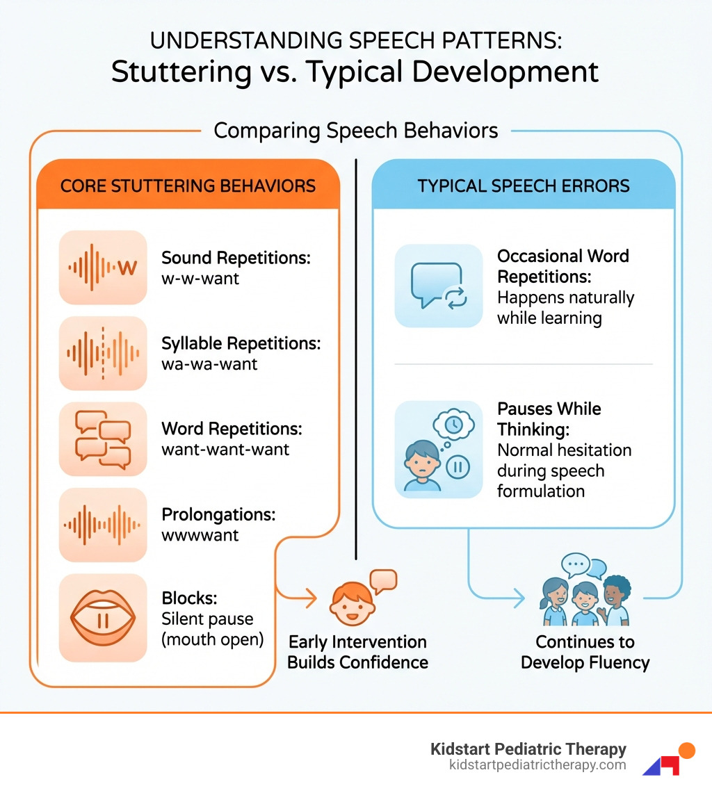Infographic showing core stuttering behaviors: sound repetitions (w-w-want), syllable repetitions (wa-wa-want), word repetitions (want-want-want), prolongations (wwwwant), and blocks (silent pause with mouth open), compared to typical childhood speech errors like occasional word repetitions or pauses while thinking - Childhood stuttering treatment infographic Infographic showing core stuttering behaviors: sound repetitions (w-w-want), syllable repetitions (wa-wa-want), word repetitions (want-want-want), prolongations (wwwwant), and blocks (silent pause with mouth open), compared to typical childhood speech errors like occasional word repetitions or pauses while thinking - Childhood stuttering treatment infographic