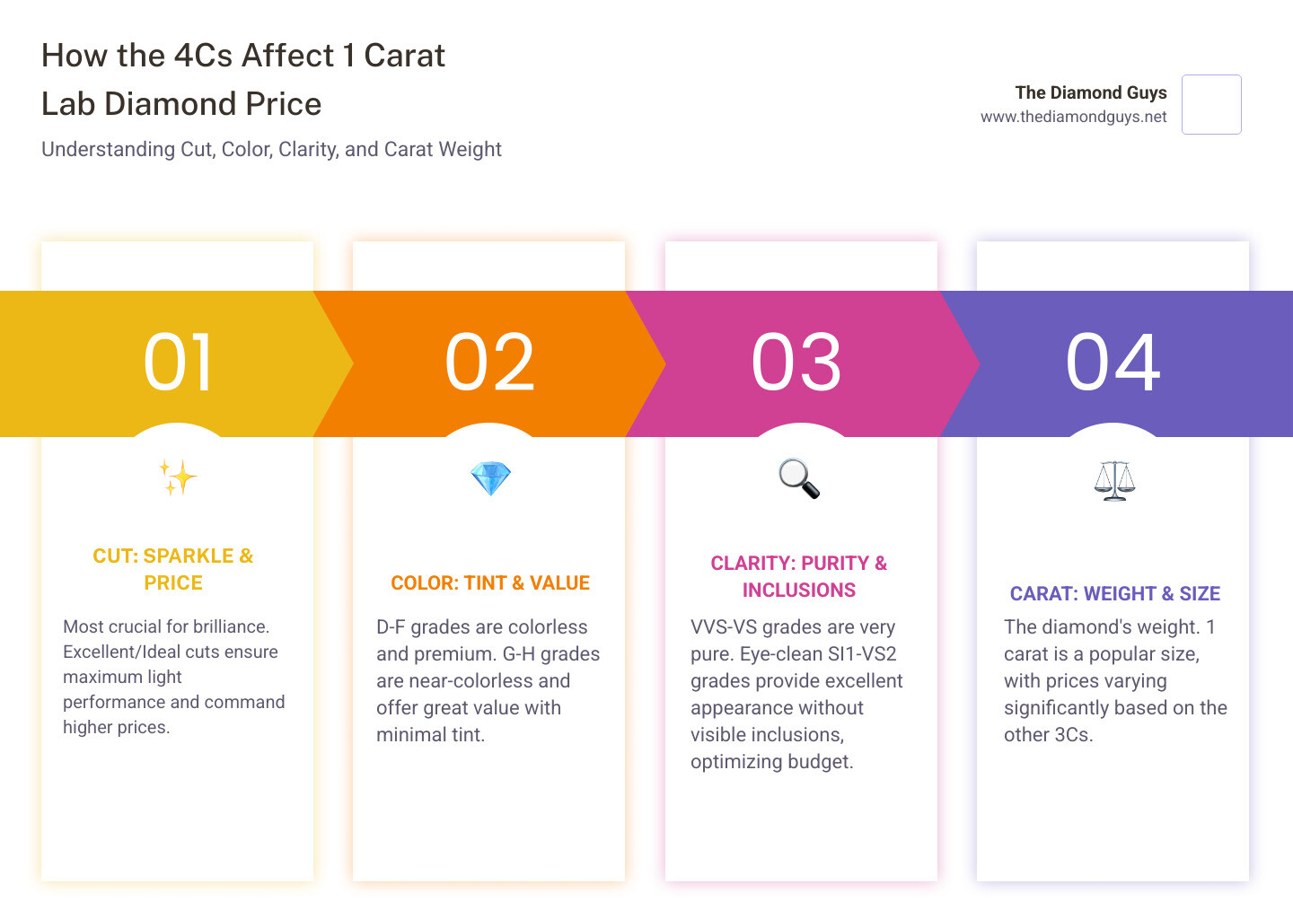 Infographic showing the 4Cs of diamonds - Cut (Excellent to Poor grades with sparkle visualization), Color (D-F colorless, G-J near-colorless, K-M faint yellow scale), Clarity (FL to I3 scale with inclusion examples), and Carat (size comparison from 0.5 to 2.0 carats). Each factor shows price impact arrows indicating how quality changes affect the 1 carat man made diamond price range from $700 to $4,800 - 1 carat man made diamond price infographic pillar-4-steps Infographic showing the 4Cs of diamonds - Cut (Excellent to Poor grades with sparkle visualization), Color (D-F colorless, G-J near-colorless, K-M faint yellow scale), Clarity (FL to I3 scale with inclusion examples), and Carat (size comparison from 0.5 to 2.0 carats). Each factor shows price impact arrows indicating how quality changes affect the 1 carat man made diamond price range from $700 to $4,800 - 1 carat man made diamond price infographic pillar-4-steps