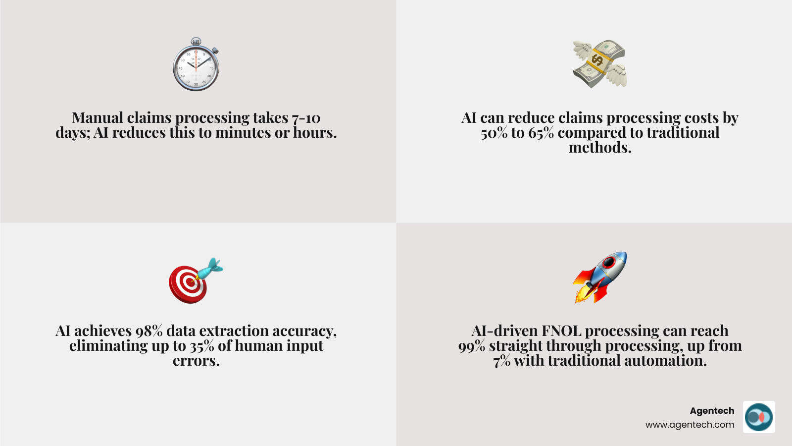 Infographic comparing manual claims processing versus AI assisted claims processing, showing manual processing taking 7 to 10 days with 30% of adjuster time on low value work, 35% data entry errors, and 7% straight through processing, versus AI assisted processing taking minutes to hours with 50 to 65% cost reduction, 98% data extraction accuracy, and up to 99% straight through processing for FNOL - ai claims agents infographic 4_facts_emoji_grey
