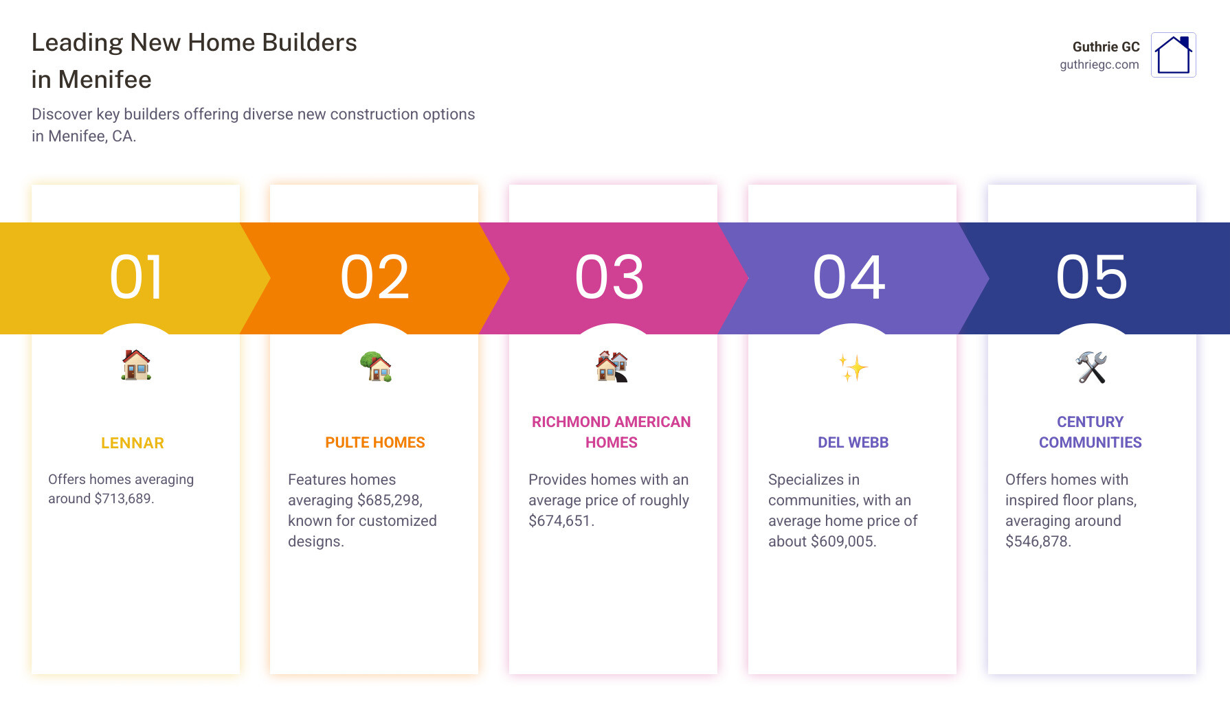 Infographic detailing top new home builders in Menifee, their average prices, and typical home features - new home builders menifee infographic pillar-5-steps Infographic detailing top new home builders in Menifee, their average prices, and typical home features - new home builders menifee infographic pillar-5-steps
