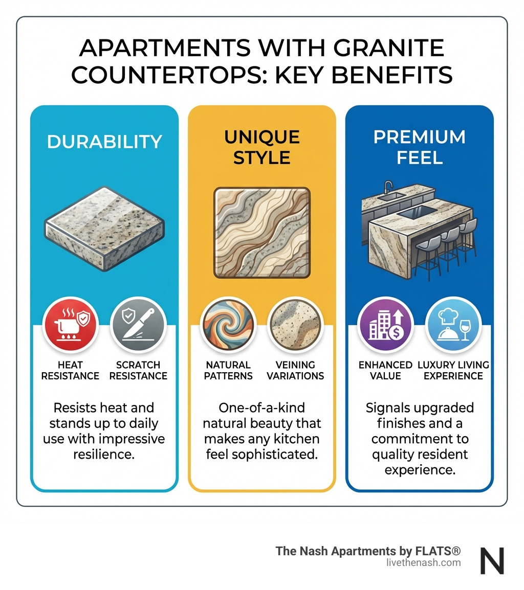 Infographic showing three main benefits of granite countertops in apartments: Durability with icons showing heat and scratch resistance, Unique Style displaying natural patterns and veining variations, and Premium Feel indicating enhanced apartment value and luxury living experience - apartments with granite countertops infographic 
