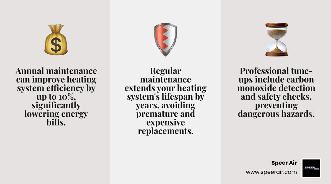 infographic showing three main benefits of annual heating maintenance: improved efficiency with lower energy bills, enhanced safety through carbon monoxide detection and system checks, and extended equipment lifespan preventing costly replacements - affordable heating maintenance in middlesex county, nj infographic 3_facts_emoji_grey infographic showing three main benefits of annual heating maintenance: improved efficiency with lower energy bills, enhanced safety through carbon monoxide detection and system checks, and extended equipment lifespan preventing costly replacements - affordable heating maintenance in middlesex county, nj infographic 3_facts_emoji_grey