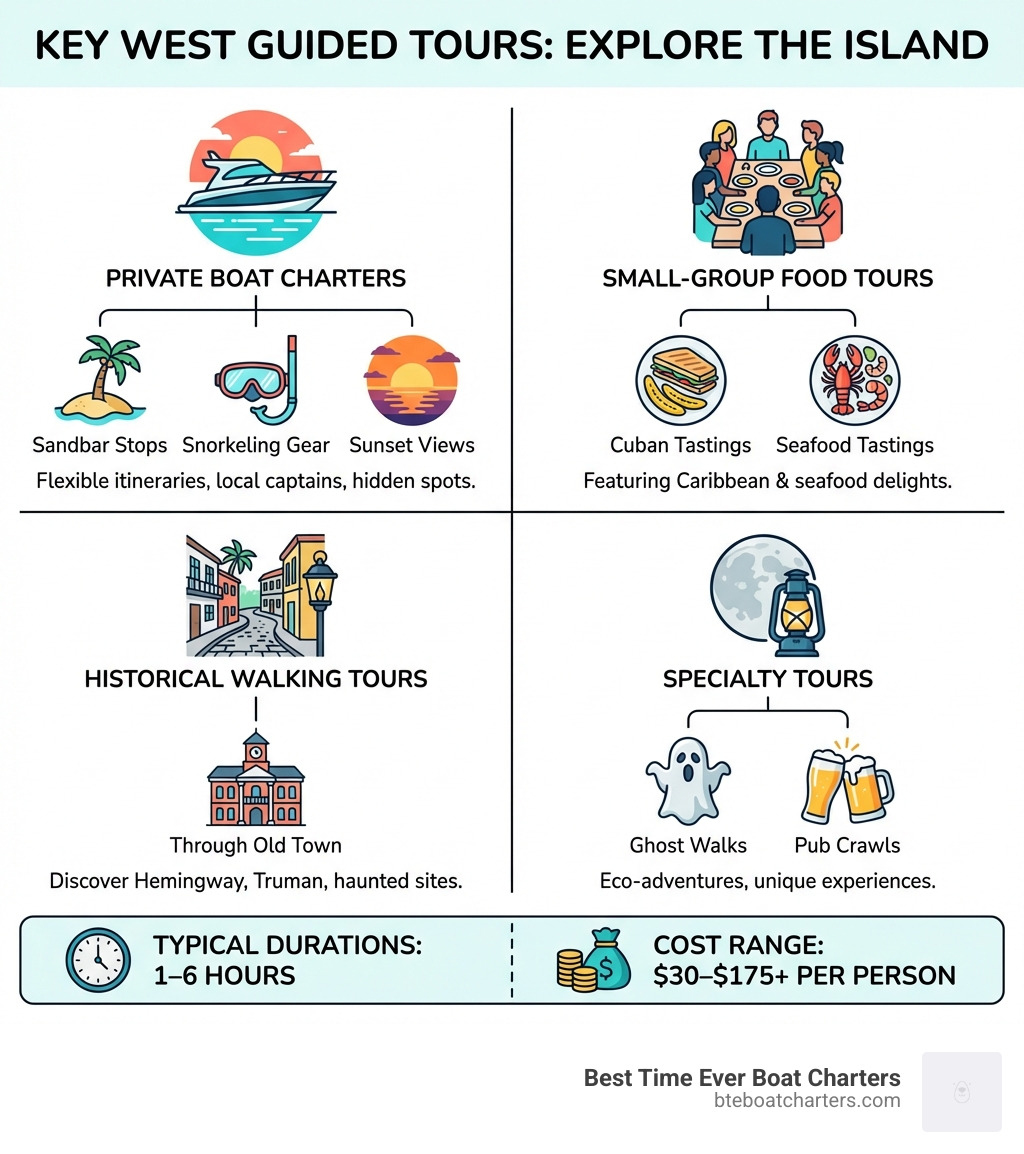 Infographic showing types of Key West guided tours: private boat charters with sandbar stops, snorkeling gear, and sunset views; small-group food tours with Cuban and seafood tastings; historical walking tours through Old Town; specialty tours including ghost walks and pub crawls; typical durations of 1-6 hours and costs ranging from $30-$175+ per person - Key West guided tours infographic 