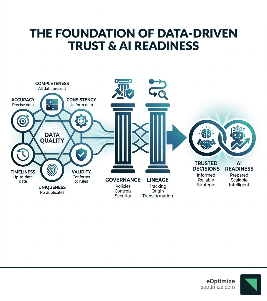 infographic showing the six dimensions of data quality (accuracy, completeness, consistency, timeliness, uniqueness, validity) connected to governance and lineage pillars, leading to trusted decisions and AI readiness - Data driven trust infographic 
