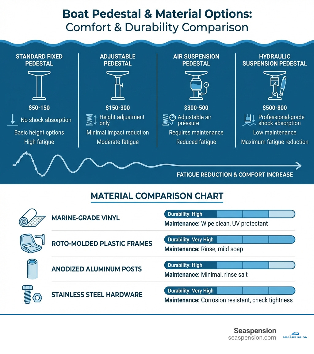 Infographic showing comparison of boat seat and pedestal options: Standard Fixed Pedestal ($50-150, no shock absorption, basic height options), Adjustable Pedestal ($150-300, height adjustment only, minimal impact reduction), Air Suspension Pedestal ($300-500, adjustable air pressure, requires maintenance), and Hydraulic Suspension Pedestal ($500-800, professional-grade shock absorption, low maintenance, maximum fatigue reduction). Includes material comparison chart showing marine-grade vinyl, roto-molded plastic frames, anodized aluminum posts, and stainless steel hardware with their respective durability ratings and maintenance requirements. - boat seats and pedestals for sale infographic 