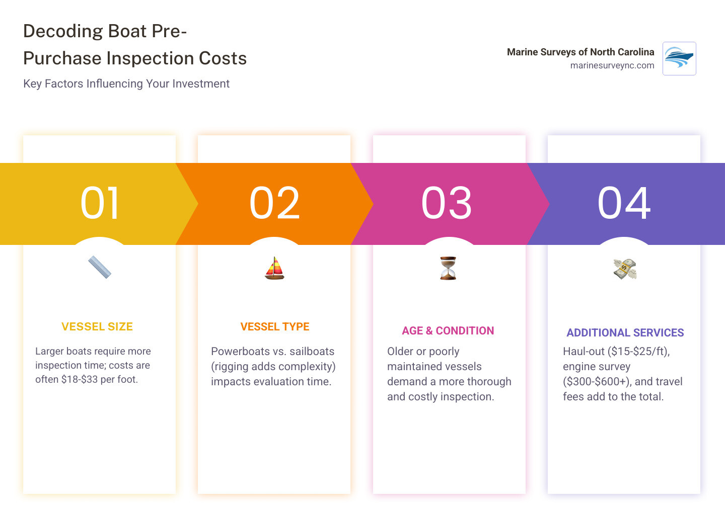 Infographic showing the breakdown of boat pre-purchase inspection costs by vessel length, type, and additional services such as haul-out, engine survey, and travel fees - boat pre purchase inspection cost infographic pillar-4-steps Infographic showing the breakdown of boat pre-purchase inspection costs by vessel length, type, and additional services such as haul-out, engine survey, and travel fees - boat pre purchase inspection cost infographic pillar-4-steps