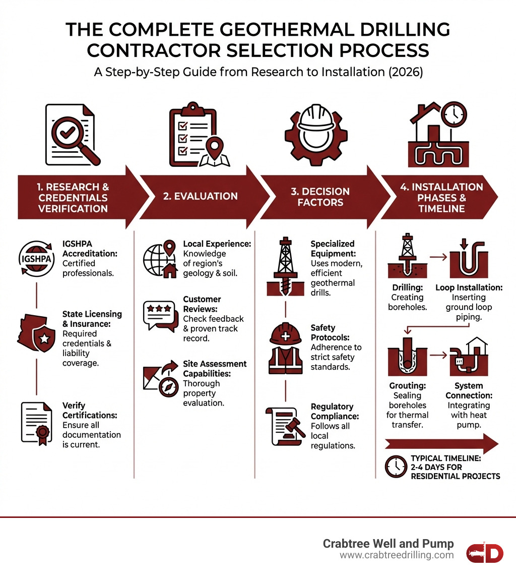 Infographic showing the complete geothermal drilling contractor selection process: starting with research and credentials verification (IGSHPA certification, state licensing, insurance), moving to evaluation (local experience, customer reviews, site assessment capabilities), then decision factors (specialized equipment, safety protocols, regulatory compliance), and ending with installation phases (drilling, loop installation, grouting, system connection) for residential projects - Geothermal drilling contractor infographic Infographic showing the complete geothermal drilling contractor selection process: starting with research and credentials verification (IGSHPA certification, state licensing, insurance), moving to evaluation (local experience, customer reviews, site assessment capabilities), then decision factors (specialized equipment, safety protocols, regulatory compliance), and ending with installation phases (drilling, loop installation, grouting, system connection) for residential projects - Geothermal drilling contractor infographic