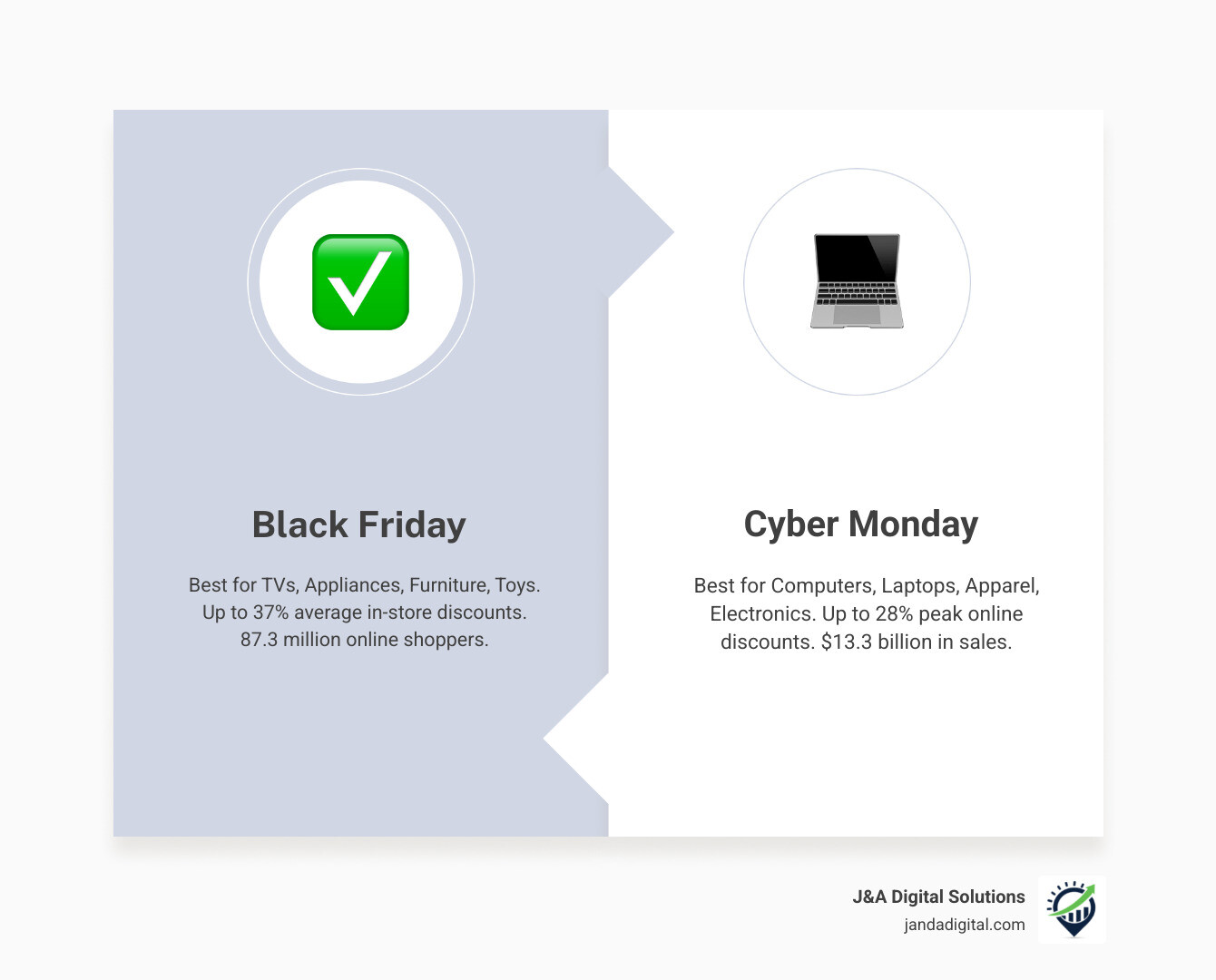 Infographic comparing Black Friday and Cyber Monday: Black Friday shows best deals on TVs (23-27% off), appliances, furniture, and toys with 37% average in-store discounts and 87.3 million online shoppers; Cyber Monday displays best deals on computers and apparel (23-28% off), electronics, and online exclusives with $13.3 billion in sales and 64.4 million online shoppers; timeline shows discounts rising from 21% pre-Thanksgiving to 28% by Cyber Monday - is cyber monday better than black friday infographic comparison-2-items-formal