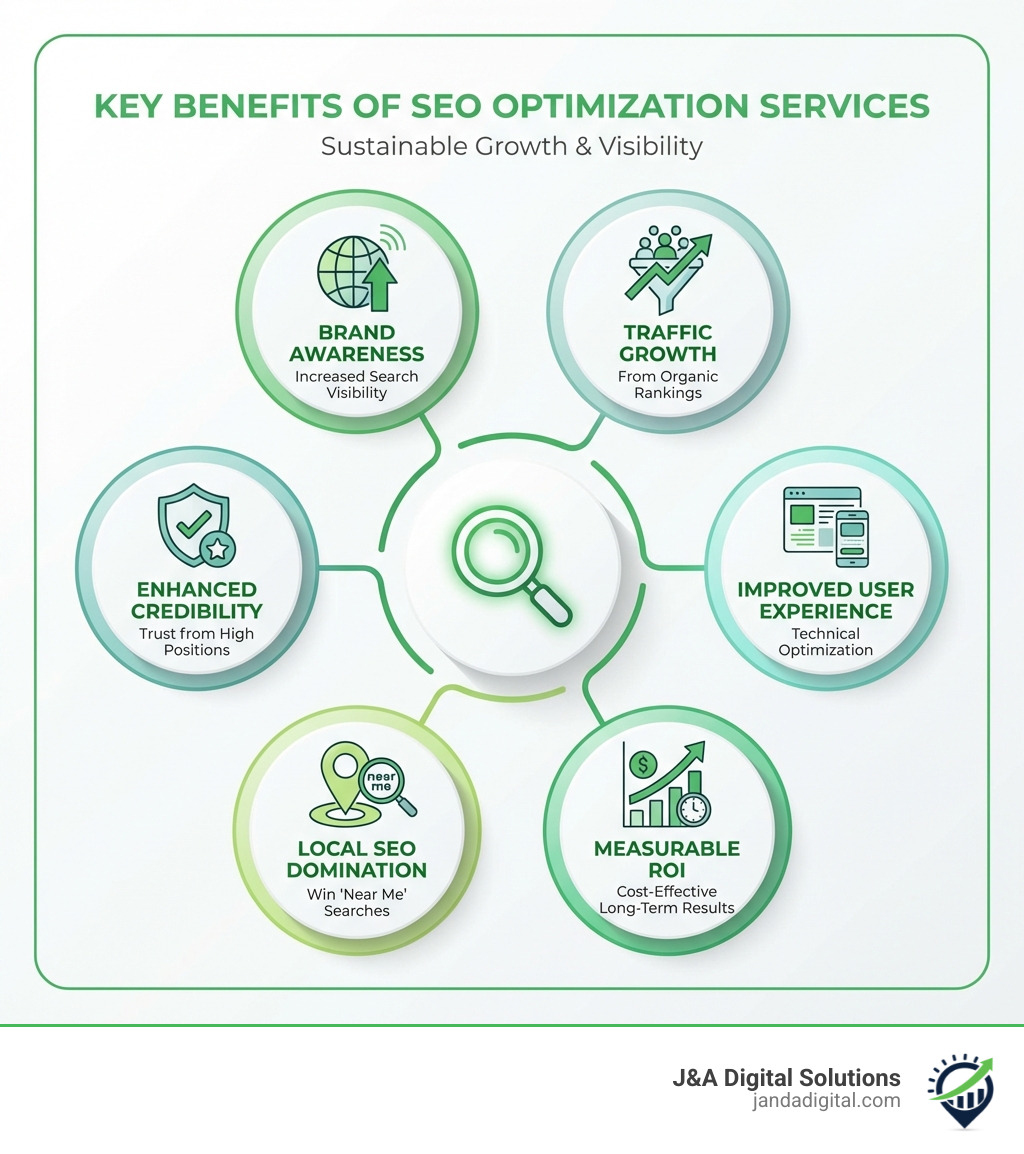 Infographic showing the key benefits of SEO optimization services including brand awareness through increased visibility in search results, website traffic growth from organic rankings, enhanced credibility and trust from high search positions, improved user experience through technical optimization, local SEO dominating near me searches, and measurable ROI with cost-effective long-term results - seo optimization service infographic 