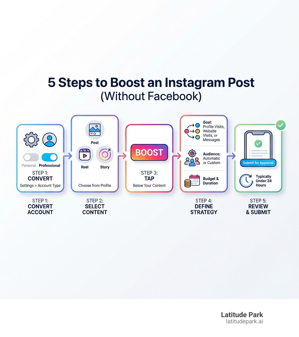 Infographic showing the 5 key steps to boost an Instagram post: Step 1 - Convert to a Professional Account by going to Settings and selecting Account Type. Step 2 - Select the post, Reel, or Story you want to promote from your profile. Step 3 - Tap the Boost button below your content. Step 4 - Choose your goal (Profile Visits, Website Visits, or Messages), define your audience (automatic or custom), and set your budget and duration. Step 5 - Review your selections, add payment information, and submit for approval (typically takes under 24 hours). - advertise on instagram without facebook infographic Infographic showing the 5 key steps to boost an Instagram post: Step 1 - Convert to a Professional Account by going to Settings and selecting Account Type. Step 2 - Select the post, Reel, or Story you want to promote from your profile. Step 3 - Tap the Boost button below your content. Step 4 - Choose your goal (Profile Visits, Website Visits, or Messages), define your audience (automatic or custom), and set your budget and duration. Step 5 - Review your selections, add payment information, and submit for approval (typically takes under 24 hours). - advertise on instagram without facebook infographic