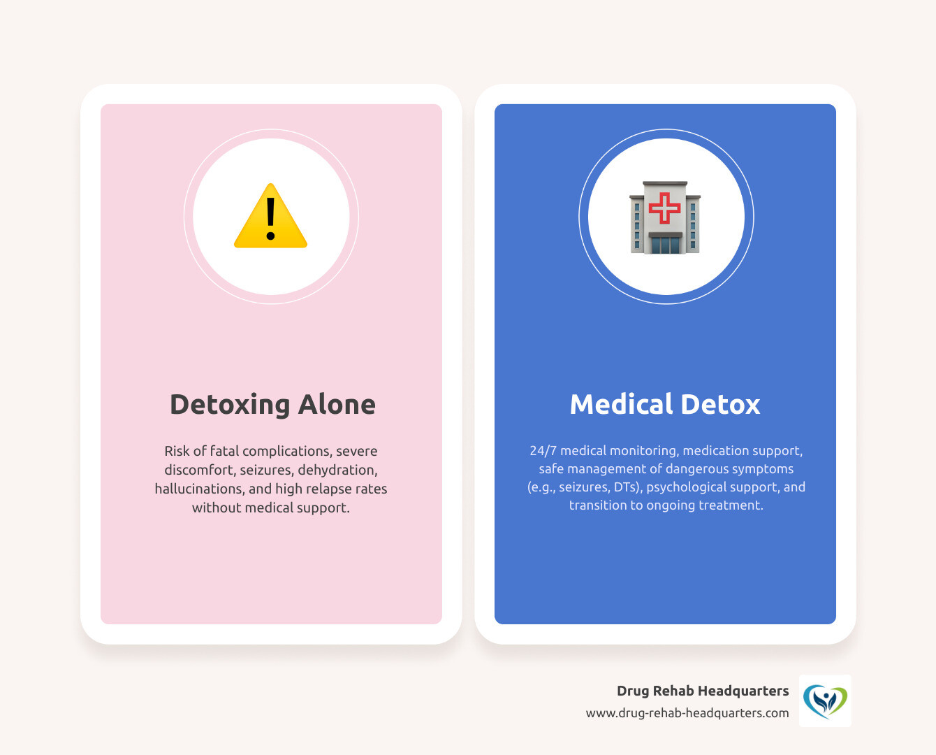 Infographic comparing unsupervised detox risks versus medical detox benefits, showing key differences including 24/7 medical monitoring, medication support, management of dangerous withdrawal symptoms like seizures and delirium tremens, psychological support, and transition planning to ongoing treatment versus the risks of detoxing alone including potentially fatal complications, severe discomfort, dehydration, seizures, and high relapse rates - Medical detox program infographic comparison-2-items-casual