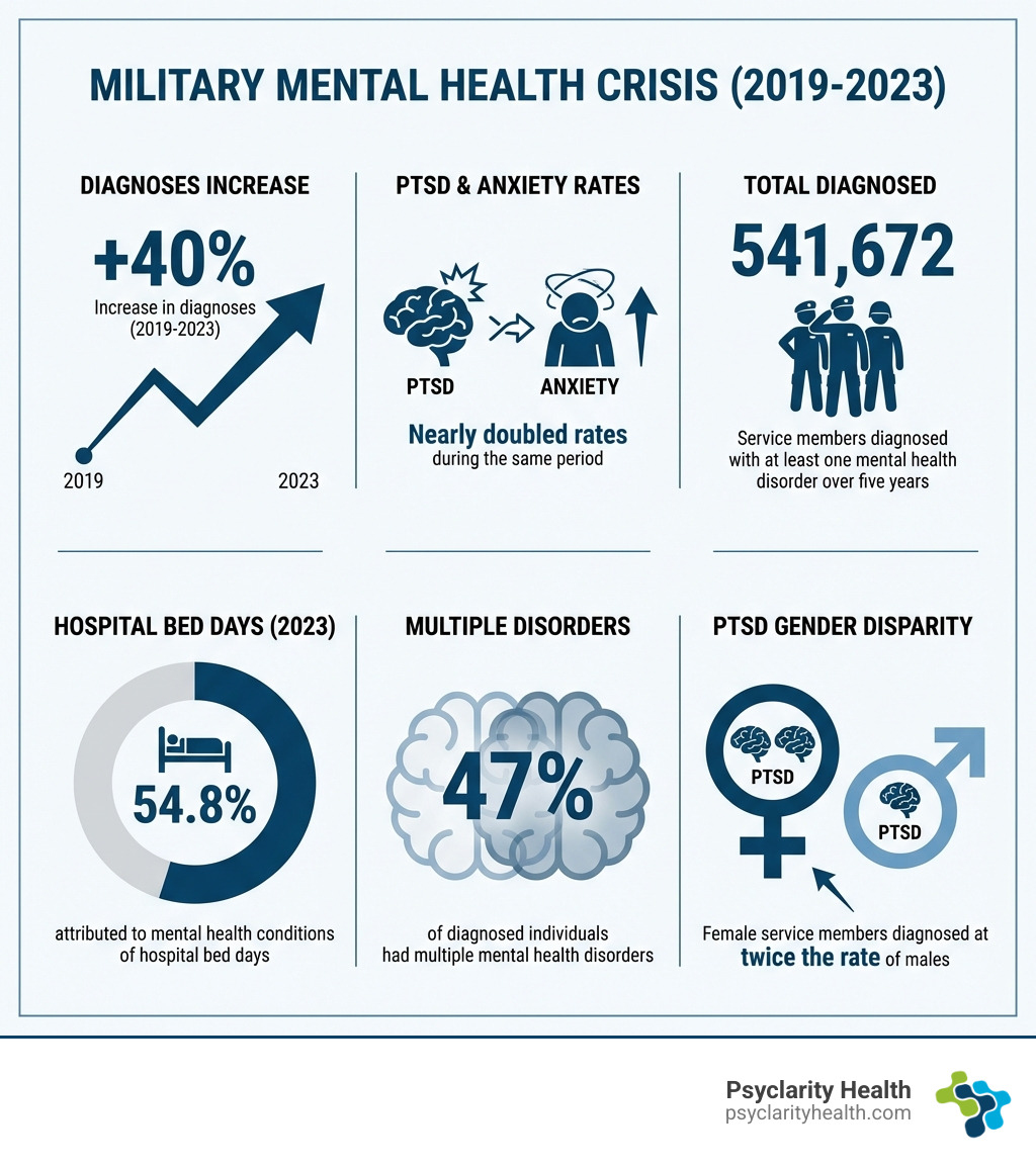 Infographic showing key military mental health statistics: 40% increase in diagnoses 2019-2023, PTSD and anxiety rates nearly doubled, 54.8% of hospital bed days in 2023 attributed to mental health, 541,672 service members diagnosed, 47% diagnosed with multiple disorders, female service members at twice the PTSD rate of males - military mental health statistics infographic 