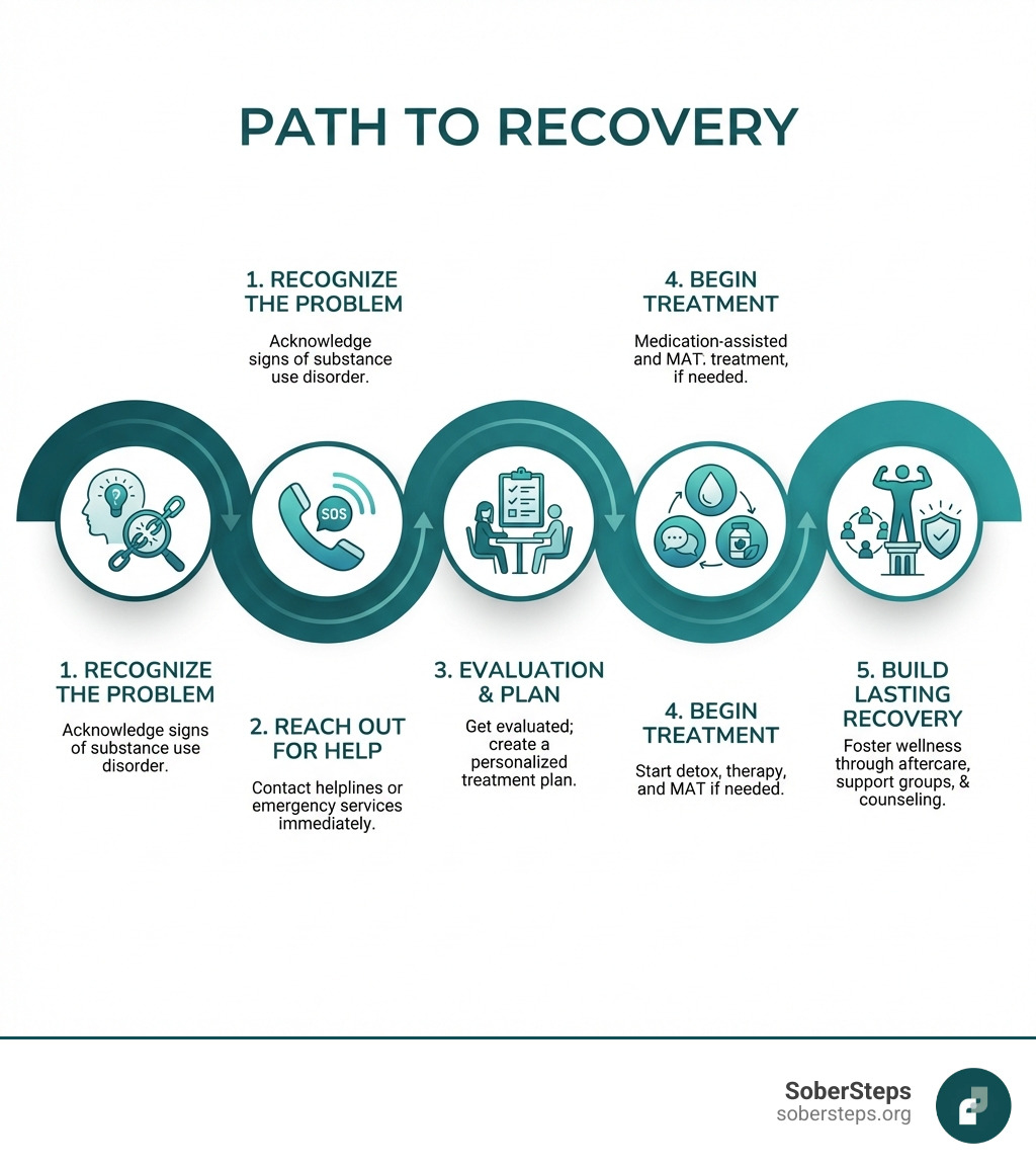 Infographic showing the path to recovery: Step 1 - Recognize the problem and signs of substance use disorder. Step 2 - Reach out for immediate help through helplines or emergency services. Step 3 - Get evaluated and create a personalized treatment plan. Step 4 - Begin treatment through detox, therapy, and medication-assisted treatment if needed. Step 5 - Build lasting recovery through aftercare, support groups, and ongoing counseling. - where to find help for drug addiction infographic 