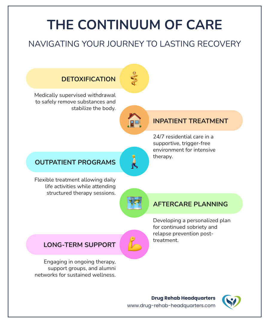 infographic showing the continuum of care from detox through inpatient treatment to intensive outpatient care and aftercare support - inpatient addiction recovery infographic infographic-line-5-steps-colors