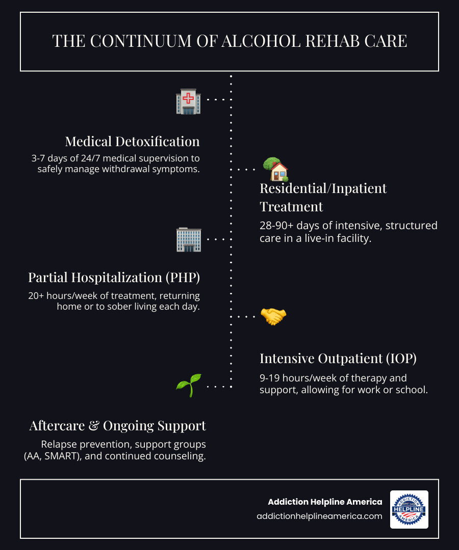 Infographic showing the continuum of alcohol rehab care, starting with medical detox (3-7 days, 24/7 medical supervision), moving to residential/inpatient treatment (28-90+ days, structured environment), then stepping down to PHP (20+ hours/week), IOP (9-19 hours/week), outpatient care (flexible scheduling), and finally aftercare support including support groups, continued counseling, and relapse prevention tools - best alcohol rehab infographic infographic-line-5-steps-dark Infographic showing the continuum of alcohol rehab care, starting with medical detox (3-7 days, 24/7 medical supervision), moving to residential/inpatient treatment (28-90+ days, structured environment), then stepping down to PHP (20+ hours/week), IOP (9-19 hours/week), outpatient care (flexible scheduling), and finally aftercare support including support groups, continued counseling, and relapse prevention tools - best alcohol rehab infographic infographic-line-5-steps-dark