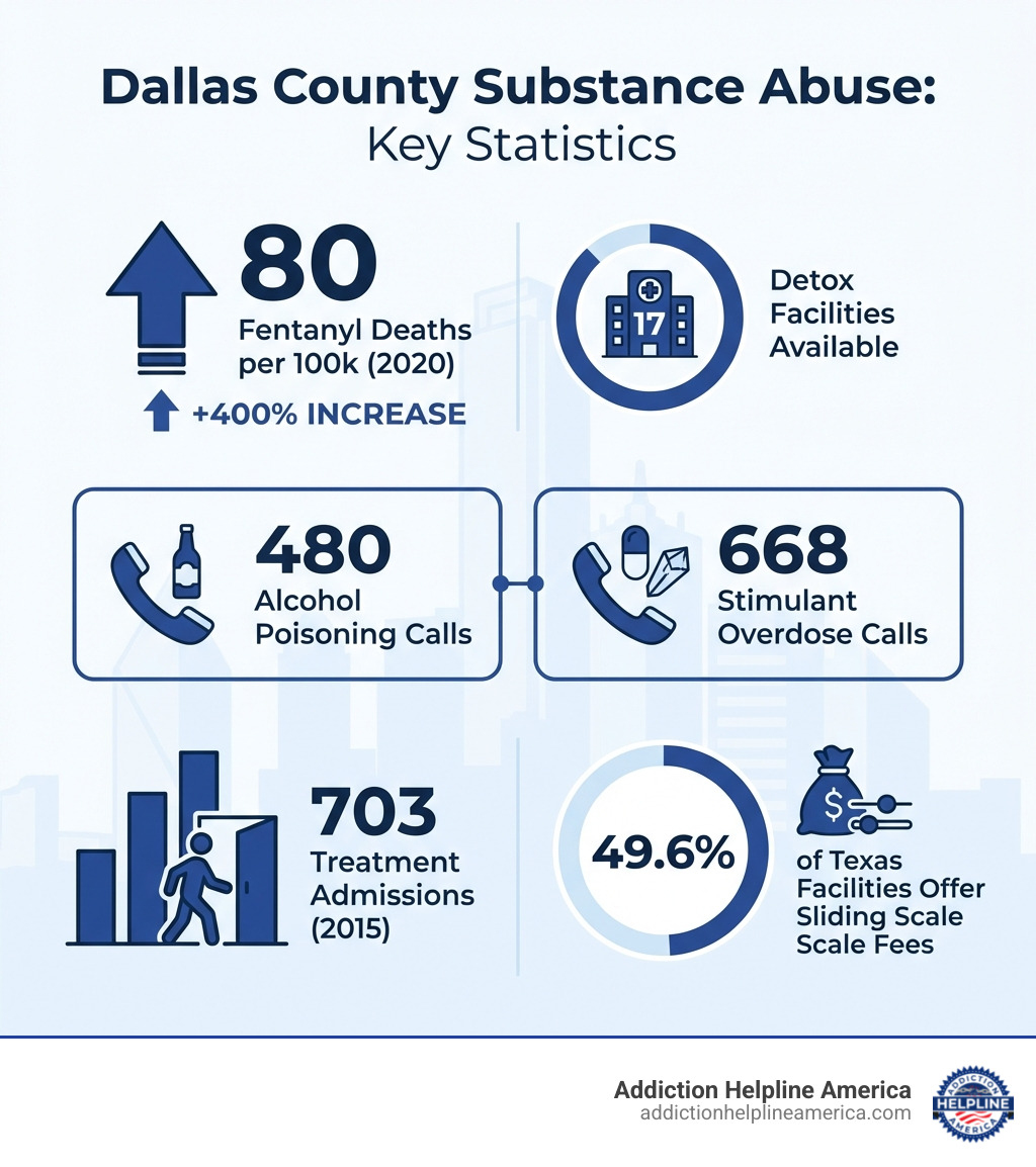 Infographic showing Dallas County substance abuse statistics: 80 fentanyl deaths per 100,000 in 2020 (400% increase), 17 detox facilities available, 703 treatment admissions in 2015, 480 alcohol poisoning calls, 668 stimulant overdose calls, and 49.6% of Texas facilities offering sliding scale fees - drug rehab dallas infographic Infographic showing Dallas County substance abuse statistics: 80 fentanyl deaths per 100,000 in 2020 (400% increase), 17 detox facilities available, 703 treatment admissions in 2015, 480 alcohol poisoning calls, 668 stimulant overdose calls, and 49.6% of Texas facilities offering sliding scale fees - drug rehab dallas infographic