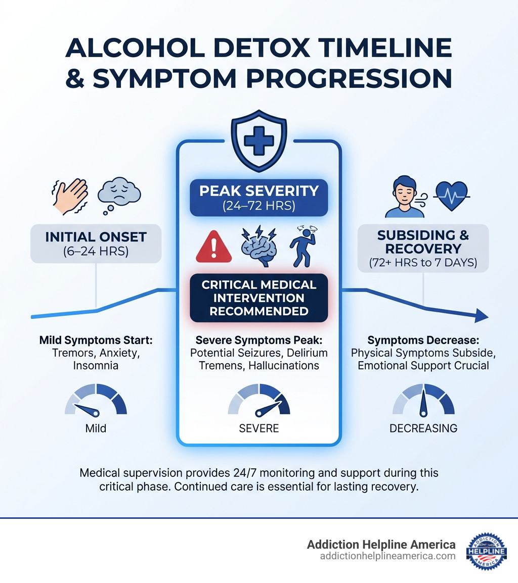 Infographic showing the alcohol detox timeline from 6 hours to 7 days, including symptom severity at each stage, the types of symptoms (mild tremors and anxiety progressing to potential seizures and delirium tremens), and when medical intervention is most critical during the 24-72 hour peak period - alcohol detox infographic Infographic showing the alcohol detox timeline from 6 hours to 7 days, including symptom severity at each stage, the types of symptoms (mild tremors and anxiety progressing to potential seizures and delirium tremens), and when medical intervention is most critical during the 24-72 hour peak period - alcohol detox infographic
