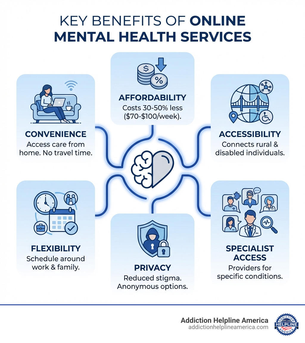 Infographic showing the key benefits of online mental health services: Convenience - access care from home without travel time; Affordability - costs 30-50% less than traditional therapy at $70-$100/week; Accessibility - connects rural and disabled individuals with specialists; Flexibility - schedule sessions around work and family; Privacy - reduced stigma with anonymous options; Specialist Access - connects you with providers experienced in your specific condition - online mental health infographic Infographic showing the key benefits of online mental health services: Convenience - access care from home without travel time; Affordability - costs 30-50% less than traditional therapy at $70-$100/week; Accessibility - connects rural and disabled individuals with specialists; Flexibility - schedule sessions around work and family; Privacy - reduced stigma with anonymous options; Specialist Access - connects you with providers experienced in your specific condition - online mental health infographic