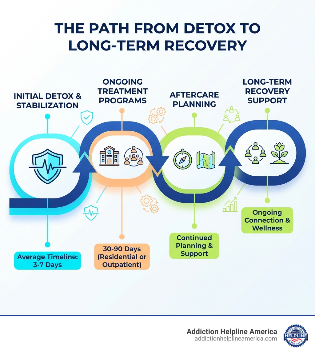 Infographic showing the path from initial detox through stabilization, ongoing treatment programs, aftercare planning, and long-term recovery support, with average timelines of 3-7 days for detox, followed by 30-90 days of residential or outpatient treatment, and continued aftercare - detox center near me infographic Infographic showing the path from initial detox through stabilization, ongoing treatment programs, aftercare planning, and long-term recovery support, with average timelines of 3-7 days for detox, followed by 30-90 days of residential or outpatient treatment, and continued aftercare - detox center near me infographic
