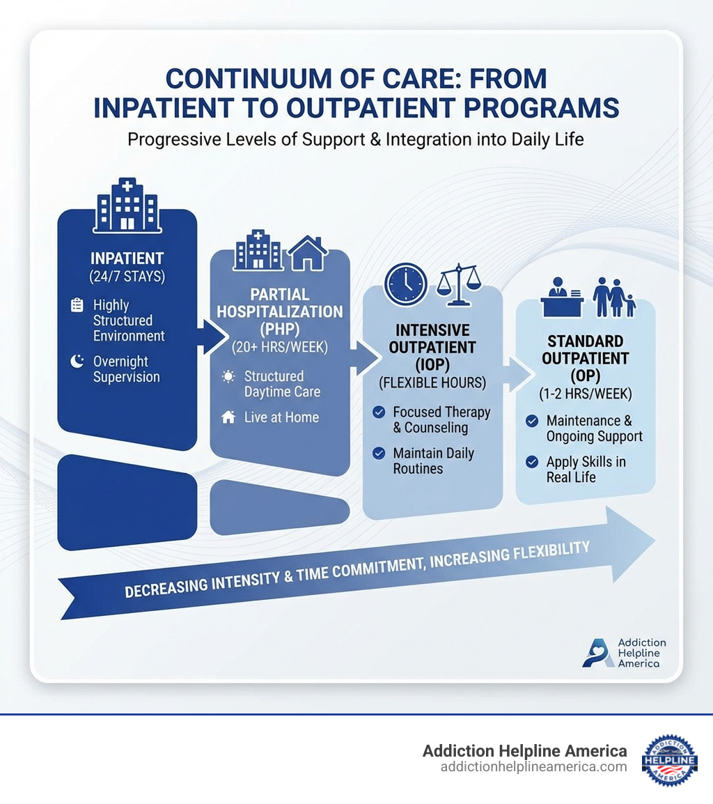 infographic explaining the continuum of care from inpatient to standard outpatient programs - outpatient rehab infographic infographic explaining the continuum of care from inpatient to standard outpatient programs - outpatient rehab infographic