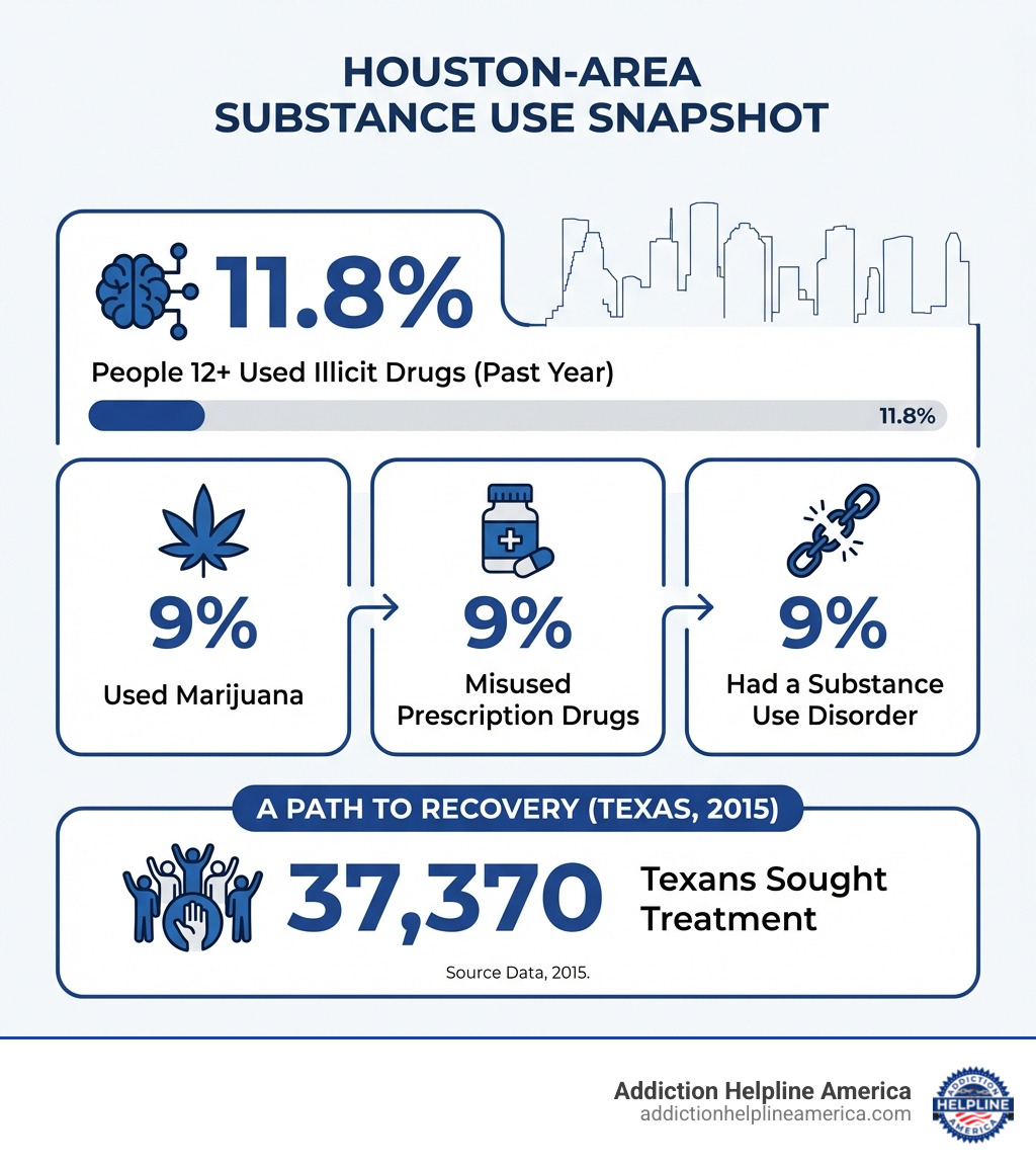 Infographic showing Houston-area substance use statistics: 11.8% of people 12+ used illicit drugs in the past year, 9% used marijuana, 9% misused prescription drugs, 9% had a substance use disorder, and 37,370 Texans sought treatment in 2015 - drug rehab houston infographic Infographic showing Houston-area substance use statistics: 11.8% of people 12+ used illicit drugs in the past year, 9% used marijuana, 9% misused prescription drugs, 9% had a substance use disorder, and 37,370 Texans sought treatment in 2015 - drug rehab houston infographic