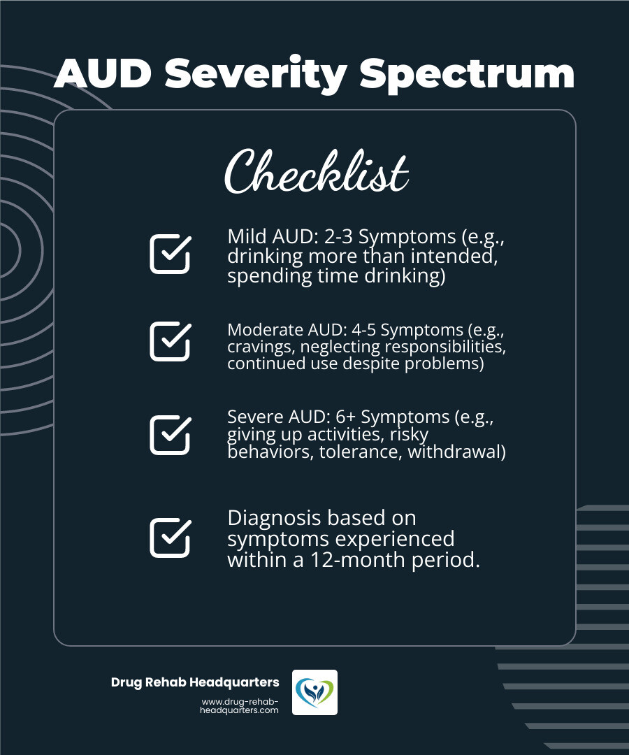 Infographic showing the spectrum of Alcohol Use Disorder severity levels: Mild AUD (2-3 symptoms including drinking more than intended, wanting to cut down, spending time drinking), Moderate AUD (4-5 symptoms adding cravings, interference with responsibilities, continued drinking despite problems), and Severe AUD (6+ symptoms including giving up activities, risky behaviors, tolerance increase, and withdrawal symptoms) - alcohol addiction therapy infographic checklist-dark-blue