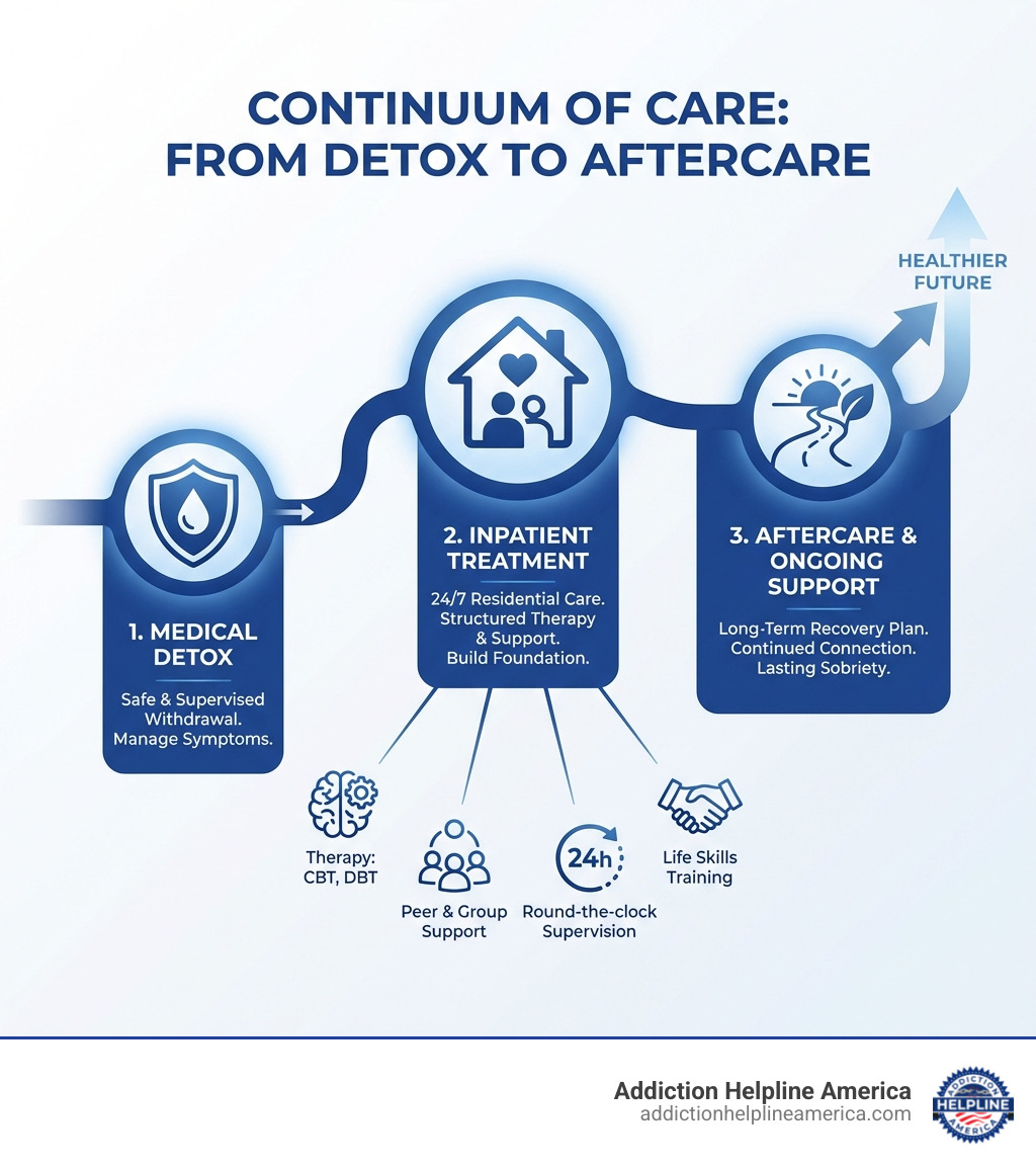 Infographic explaining the continuum of care from detox to aftercare - inpatient treatment infographic Infographic explaining the continuum of care from detox to aftercare - inpatient treatment infographic