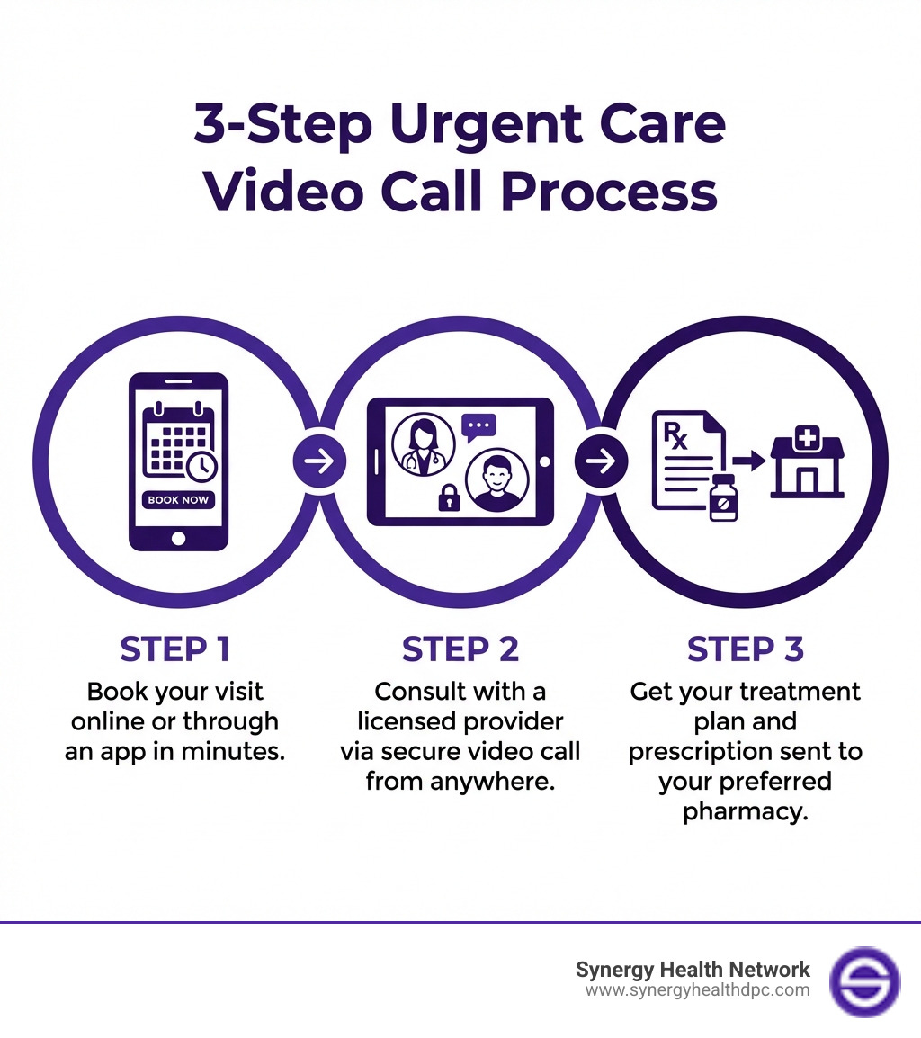 Infographic explaining the 3-step urgent care video call process: Step 1 - Book your visit online or through an app in minutes, Step 2 - Consult with a licensed provider via secure video call from anywhere, Step 3 - Get your treatment plan and prescription sent to your preferred pharmacy - urgent care video call infographic 