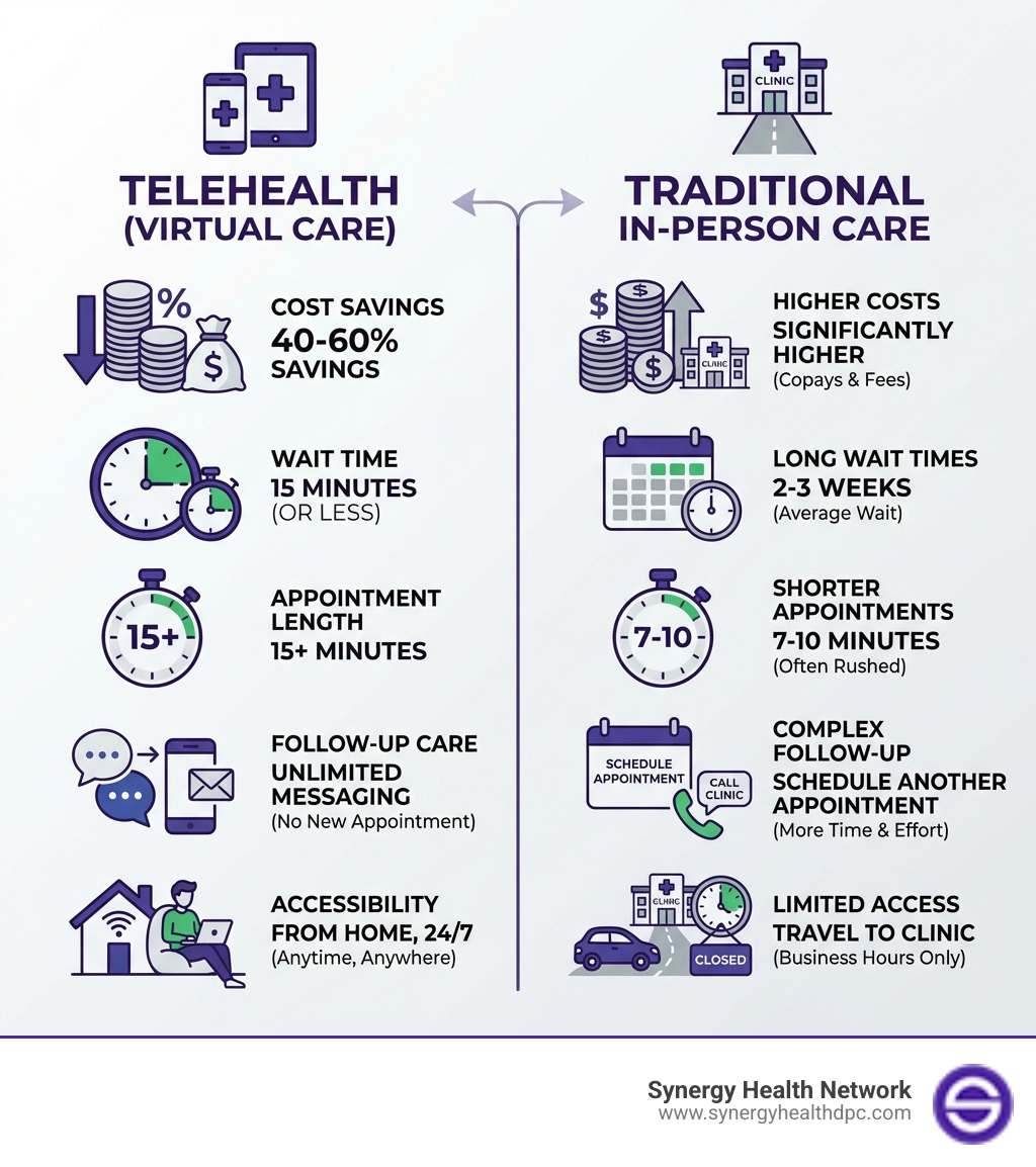 Infographic comparing telehealth benefits vs traditional in-person care, showing cost savings of 40-60%, wait time reduction from 2-3 weeks to 15 minutes, appointment length increase from 7-10 minutes to 15+ minutes, follow-up care via unlimited messaging vs scheduling another appointment, and ability to receive care from home 24/7 vs traveling to a clinic during business hours - affordable virtual doctor infographic 