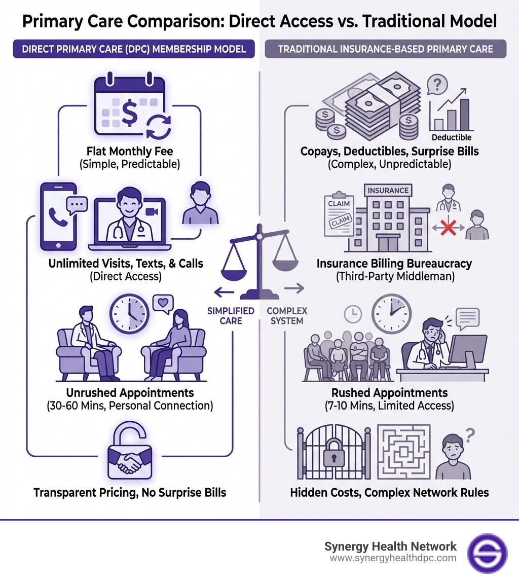 Infographic comparing Direct Primary Care membership model to traditional insurance-based primary care, showing monthly membership fee with unlimited visits and direct doctor access versus traditional copays, deductibles, insurance billing, rushed appointments, and limited access - direct primary care in my area infographic 