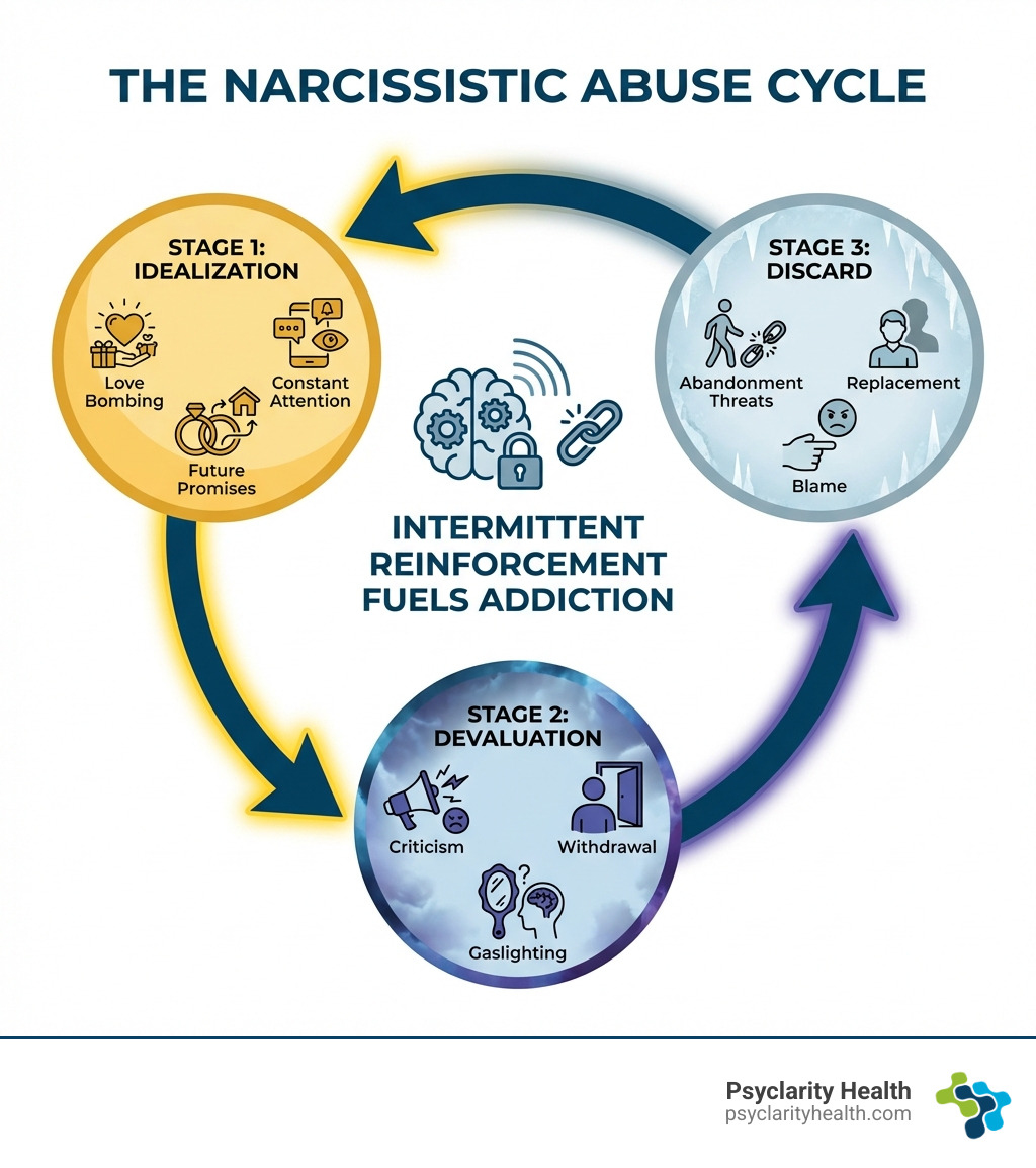 Infographic showing the narcissistic abuse cycle: Stage 1 - Idealization (Love bombing, constant attention, future promises), Stage 2 - Devaluation (Criticism, withdrawal, gaslighting), Stage 3 - Discard (Abandonment threats, replacement, blame), then the cycle repeats creating intermittent reinforcement that fuels addiction - how to break a trauma bond with a narcissist infographic Infographic showing the narcissistic abuse cycle: Stage 1 - Idealization (Love bombing, constant attention, future promises), Stage 2 - Devaluation (Criticism, withdrawal, gaslighting), Stage 3 - Discard (Abandonment threats, replacement, blame), then the cycle repeats creating intermittent reinforcement that fuels addiction - how to break a trauma bond with a narcissist infographic
