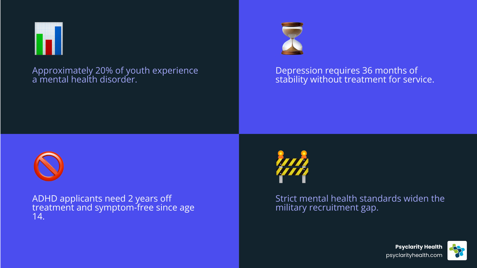 Infographic showing the prevalence of mental health conditions among youth ages 9-17 (approximately 21% have a diagnosable disorder) compared to military disqualification rates, highlighting conditions like anxiety disorders (7.2%), depression (4.2%), ADHD (7-16%), and the strict eligibility criteria requiring 36 months of stability without treatment for mood disorders - military mental health disqualifications infographic 4_facts_emoji_blue