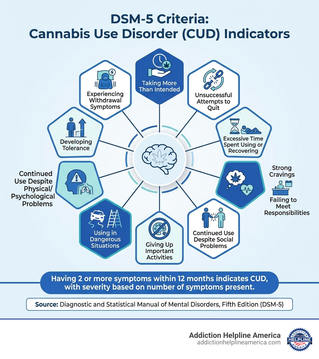 Infographic showing the 11 DSM-5 criteria for Cannabis Use Disorder: taking more than intended, unsuccessful attempts to quit, excessive time spent using or recovering, strong cravings, failing to meet responsibilities, continued use despite social problems, giving up important activities, using in dangerous situations, continued use despite physical or psychological problems, developing tolerance, and experiencing withdrawal symptoms. The infographic notes that having 2 or more symptoms within 12 months indicates CUD, with severity based on number of symptoms present. - weed addiction hotline infographic Infographic showing the 11 DSM-5 criteria for Cannabis Use Disorder: taking more than intended, unsuccessful attempts to quit, excessive time spent using or recovering, strong cravings, failing to meet responsibilities, continued use despite social problems, giving up important activities, using in dangerous situations, continued use despite physical or psychological problems, developing tolerance, and experiencing withdrawal symptoms. The infographic notes that having 2 or more symptoms within 12 months indicates CUD, with severity based on number of symptoms present. - weed addiction hotline infographic