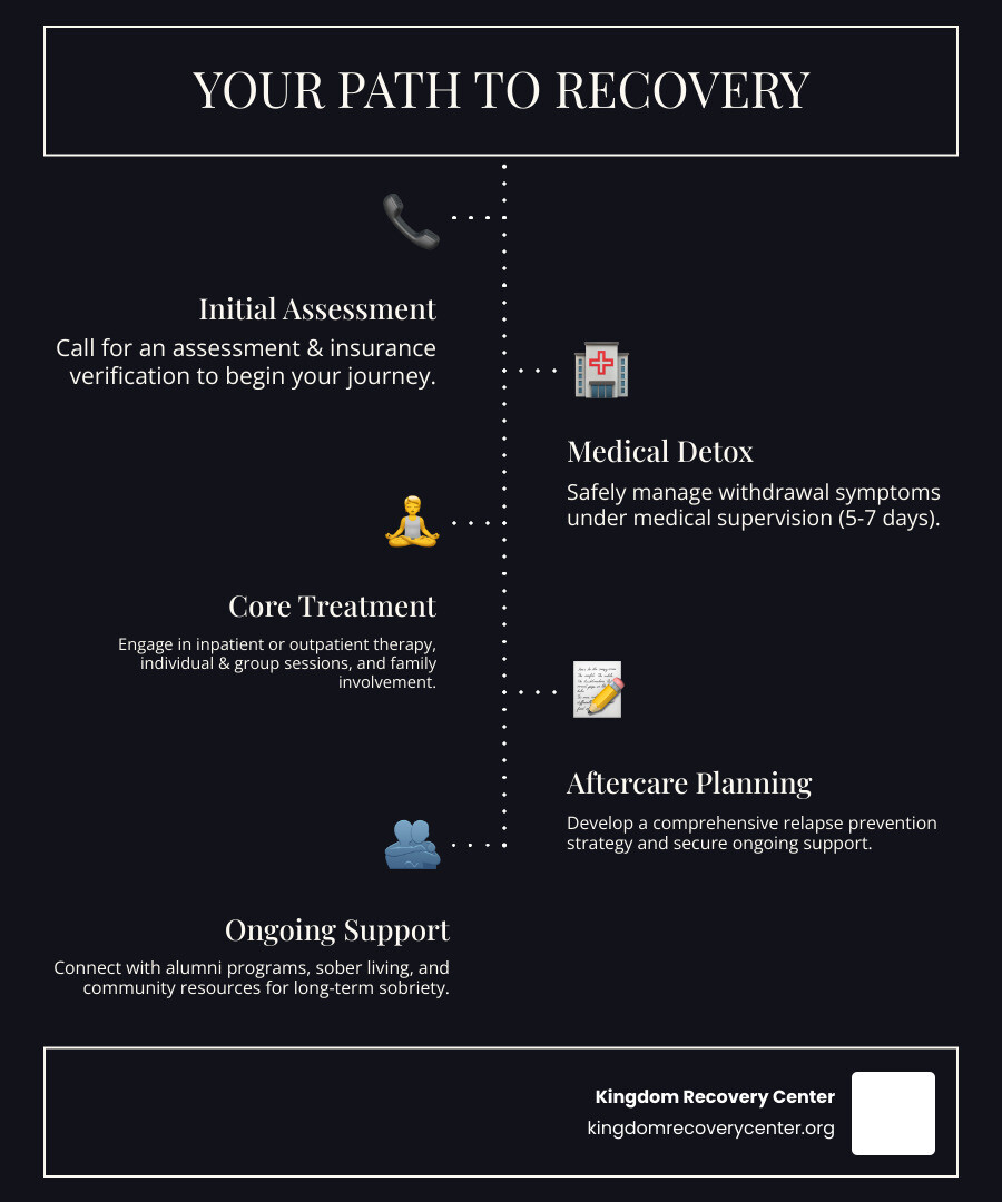 Infographic showing the path to recovery: Initial contact and assessment, insurance verification, medical detox (5-7 days), inpatient or outpatient treatment (individualized therapy, group counseling, evidence-based modalities), family involvement, aftercare planning, ongoing support through alumni programs and community resources - Knoxville TN rehab infographic infographic-line-5-steps-dark