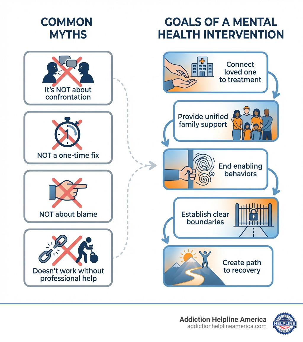 infographic showing the goals of a mental health intervention: connecting loved one to treatment, providing unified family support, ending enabling behaviors, establishing clear boundaries, and creating path to recovery, with common myths crossed out: it's not about confrontation, not a one-time fix, not about blame, and doesn't work without professional help - how to do a family intervention for mental illness infographic infographic showing the goals of a mental health intervention: connecting loved one to treatment, providing unified family support, ending enabling behaviors, establishing clear boundaries, and creating path to recovery, with common myths crossed out: it's not about confrontation, not a one-time fix, not about blame, and doesn't work without professional help - how to do a family intervention for mental illness infographic