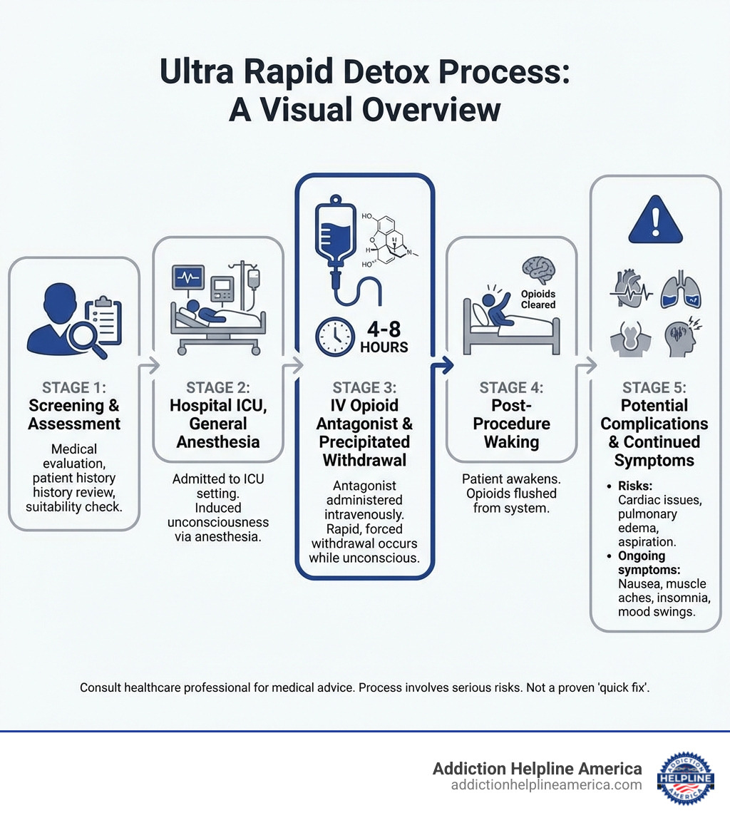 infographic showing ultra rapid detox process: patient undergoes screening, receives general anesthesia in hospital ICU setting, opioid antagonist administered intravenously forcing precipitated withdrawal over 4-8 hours while unconscious, patient wakes post-procedure with opioids cleared from system but faces potential complications and continued withdrawal symptoms - ultra rapid detox infographic infographic showing ultra rapid detox process: patient undergoes screening, receives general anesthesia in hospital ICU setting, opioid antagonist administered intravenously forcing precipitated withdrawal over 4-8 hours while unconscious, patient wakes post-procedure with opioids cleared from system but faces potential complications and continued withdrawal symptoms - ultra rapid detox infographic
