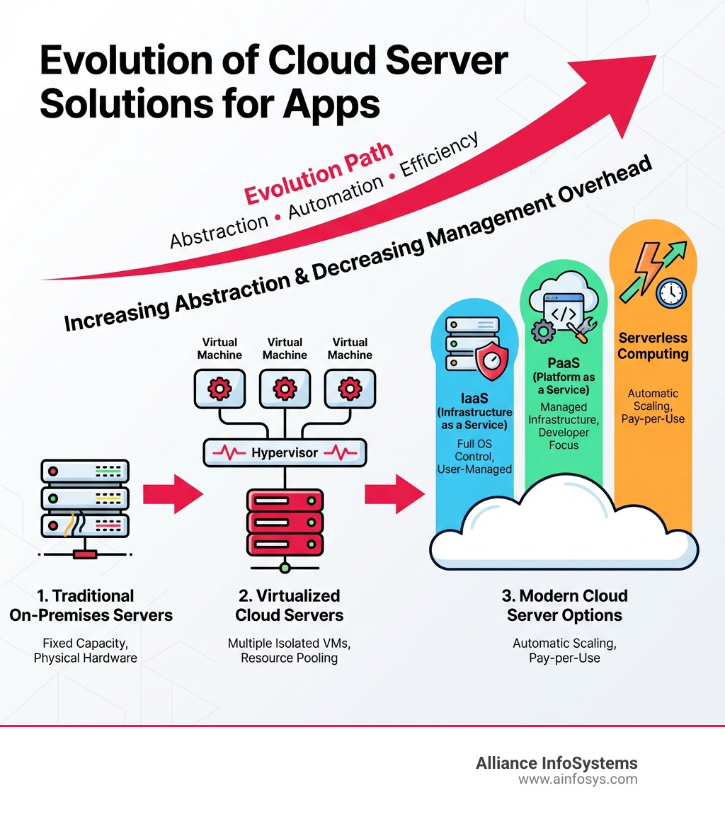Infographic showing the evolution from traditional on-premises servers with fixed capacity and physical hardware, to virtualized cloud servers with hypervisors creating multiple virtual machines, to modern cloud server options including IaaS (full OS control), PaaS (managed infrastructure), and serverless (automatic scaling and pay-per-use), with arrows indicating increasing abstraction and decreasing management overhead - Cloud server for apps infographic Infographic showing the evolution from traditional on-premises servers with fixed capacity and physical hardware, to virtualized cloud servers with hypervisors creating multiple virtual machines, to modern cloud server options including IaaS (full OS control), PaaS (managed infrastructure), and serverless (automatic scaling and pay-per-use), with arrows indicating increasing abstraction and decreasing management overhead - Cloud server for apps infographic