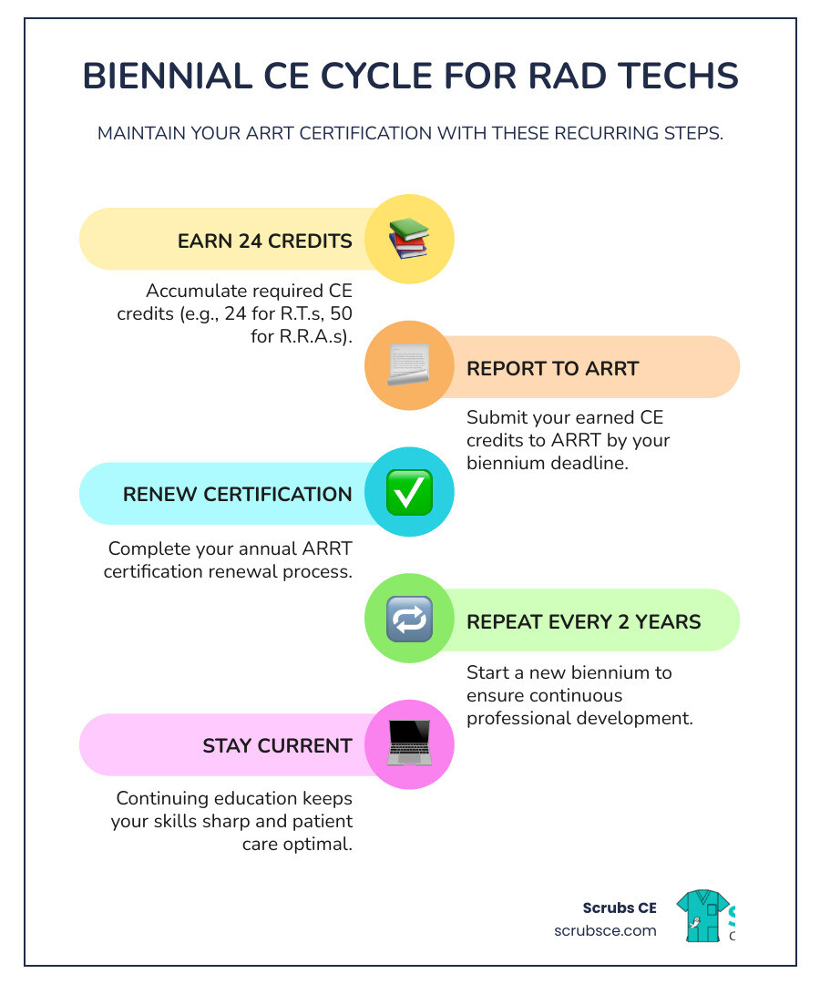 Infographic showing the biennial CE cycle for Radiology technicians: A circular flow diagram with four connected stages - 1. Earn 24 Credits (shown with books and computer icon), 2. Report to ARRT (shown with document icon), 3. Renew Certification (shown with certificate icon), 4. Repeat Every 2 Years (shown with calendar icon). The cycle repeats continuously with arrows connecting each stage. - continuing education for Radiology technicians infographic infographic-line-5-steps-colors Infographic showing the biennial CE cycle for Radiology technicians: A circular flow diagram with four connected stages - 1. Earn 24 Credits (shown with books and computer icon), 2. Report to ARRT (shown with document icon), 3. Renew Certification (shown with certificate icon), 4. Repeat Every 2 Years (shown with calendar icon). The cycle repeats continuously with arrows connecting each stage. - continuing education for Radiology technicians infographic infographic-line-5-steps-colors