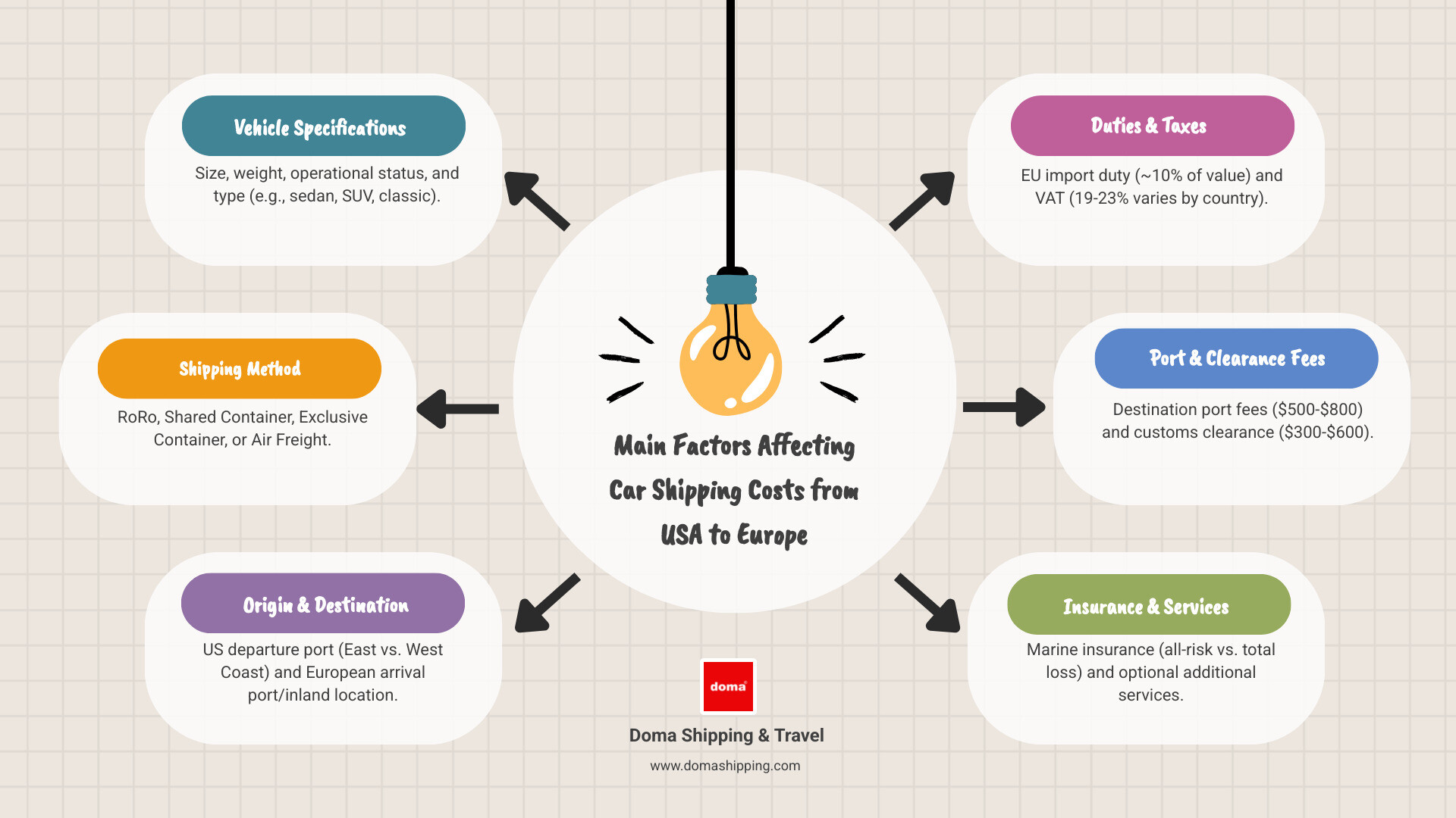 Infographic showing the main factors affecting car shipping costs: vehicle specifications (size, weight, operational status), shipping method selection (RoRo, container, air freight), origin and destination locations (US port proximity, European port selection), and additional charges (port fees, customs duties, VAT, insurance, inland transport) - shipping car from usa to europe price infographic brainstorm-6-items Infographic showing the main factors affecting car shipping costs: vehicle specifications (size, weight, operational status), shipping method selection (RoRo, container, air freight), origin and destination locations (US port proximity, European port selection), and additional charges (port fees, customs duties, VAT, insurance, inland transport) - shipping car from usa to europe price infographic brainstorm-6-items