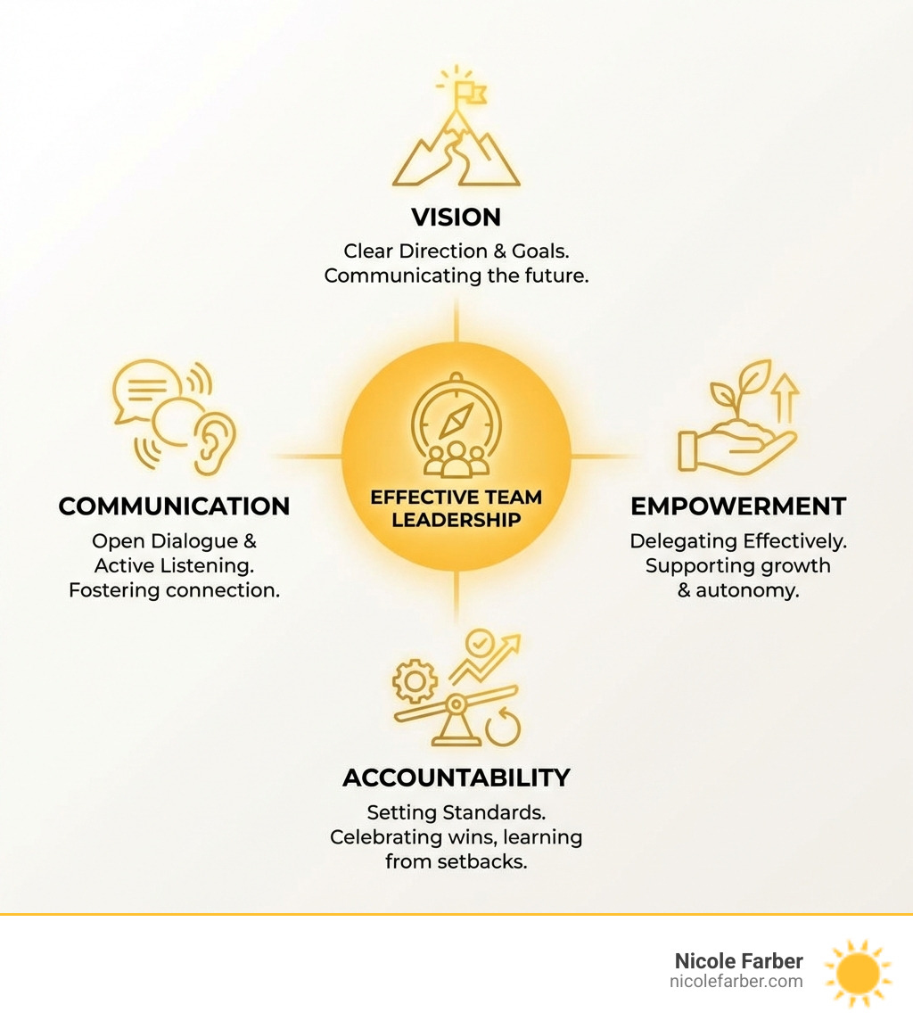 Infographic showing the four key pillars of effective team leadership: Vision - creating and communicating clear direction and goals; Communication - fostering open dialogue and active listening; Empowerment - delegating effectively and supporting growth; Accountability - setting standards and celebrating wins while learning from setbacks - how to lead the team effectively infographic 