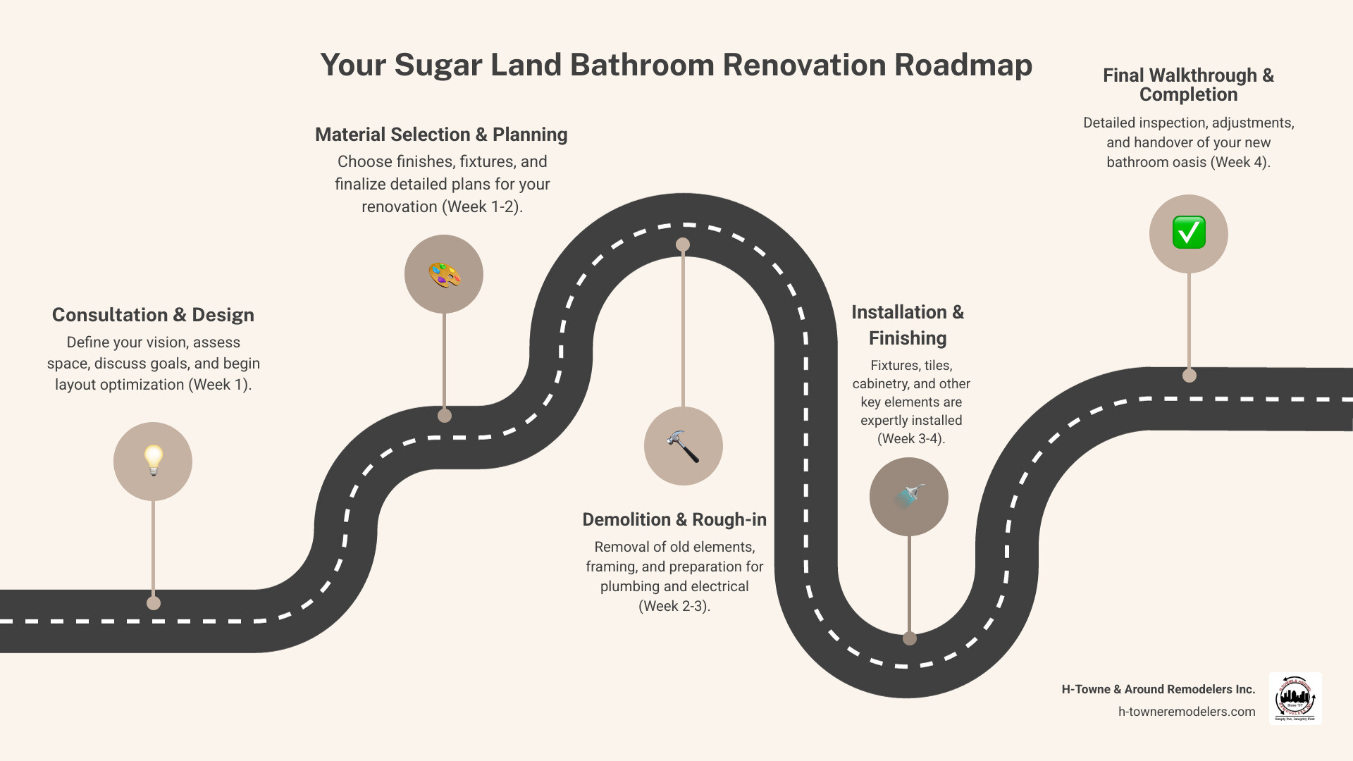 Infographic showing the bathroom renovation process: 1. Initial consultation and design (Week 1), 2. Material selection and planning (Week 1-2), 3. Demolition and rough-in work (Week 2-3), 4. Installation of fixtures, tile, and cabinetry (Week 3-4), 5. Final touches and walkthrough (Week 4). Includes icons for each phase and typical budget ranges for small ($15k-25k), medium ($25k-40k), and large ($40k-60k+) renovations in Sugar Land. - Bathroom renovation Sugar Land infographic roadmap-5-steps