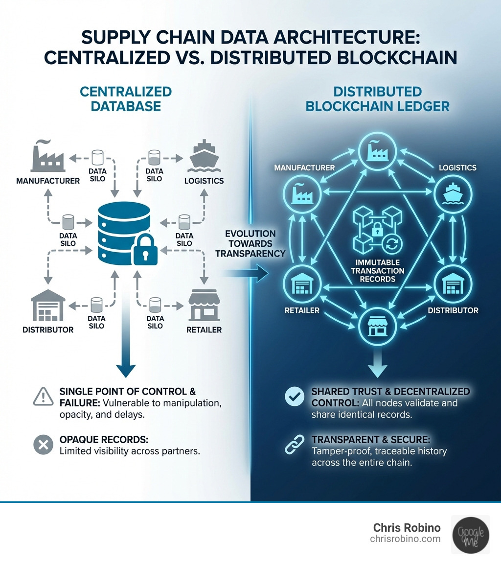 infographic showing the difference between centralized database with single point of control versus distributed blockchain ledger with multiple nodes sharing immutable transaction records across supply chain partners - Blockchain supply chain infographic 