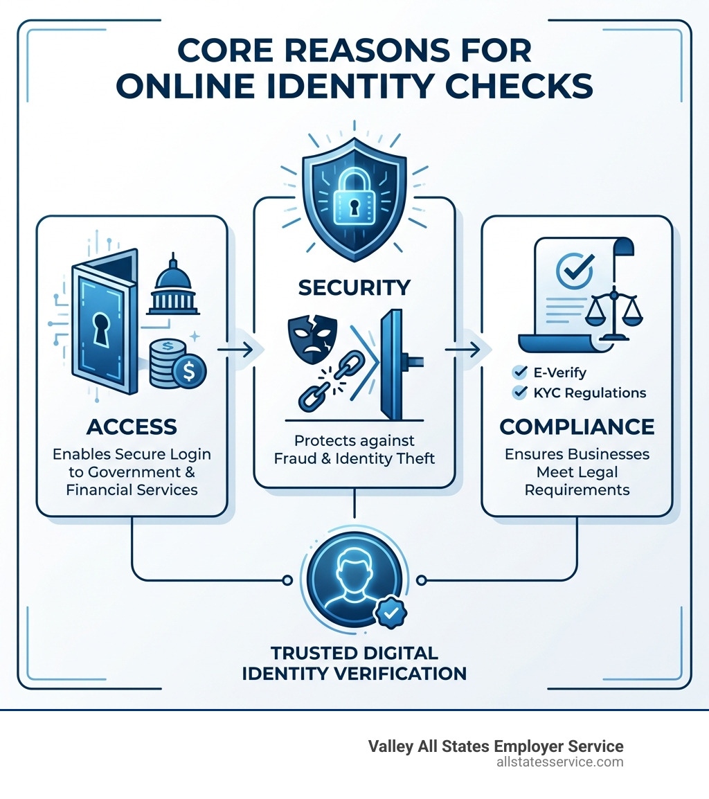 infographic showing core reasons for online identity checks: Security protects against fraud and identity theft, Access enables secure login to government and financial services, Compliance ensures businesses meet legal requirements like E-Verify and KYC regulations - identity check online infographic infographic showing core reasons for online identity checks: Security protects against fraud and identity theft, Access enables secure login to government and financial services, Compliance ensures businesses meet legal requirements like E-Verify and KYC regulations - identity check online infographic