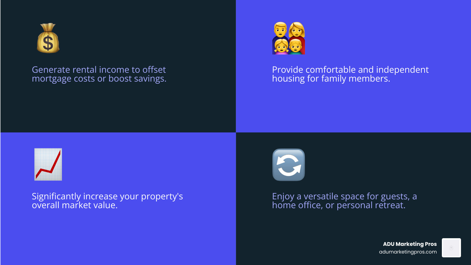 Infographic explaining the key benefits of ADUs: providing rental income, housing family members, increasing property value, and offering a flexible living space. - fannie mae adu guidelines infographic 4_facts_emoji_blue