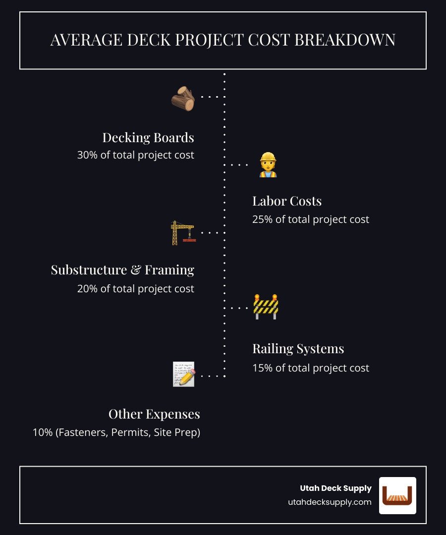 Detailed breakdown of average deck project costs showing material percentages: 30% decking boards, 25% labor costs, 20% substructure and framing, 15% railing systems, 10% other expenses including fasteners, permits, and site prep - deck material cost infographic infographic-line-5-steps-dark