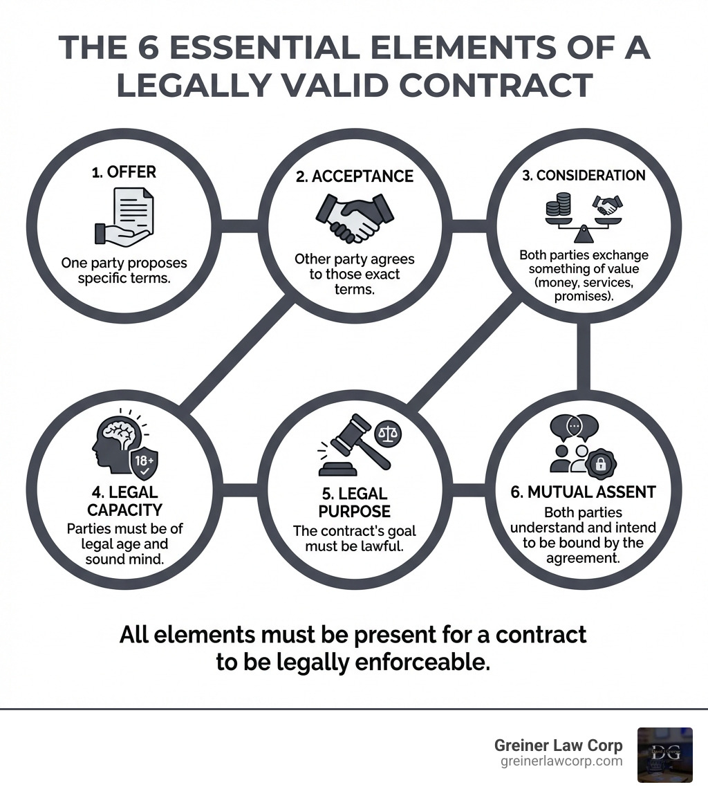 Infographic showing the 6 essential elements of a legally valid contract: 1. Offer (one party proposes specific terms), 2. Acceptance (other party agrees to those exact terms), 3. Consideration (both parties exchange something of value like money, services, or promises), 4. Legal Capacity (parties must be of legal age and sound mind), 5. Legal Purpose (the contract's goal must be lawful), 6. Mutual Assent (both parties understand and intend to be bound by the agreement) - contract law office infographic 